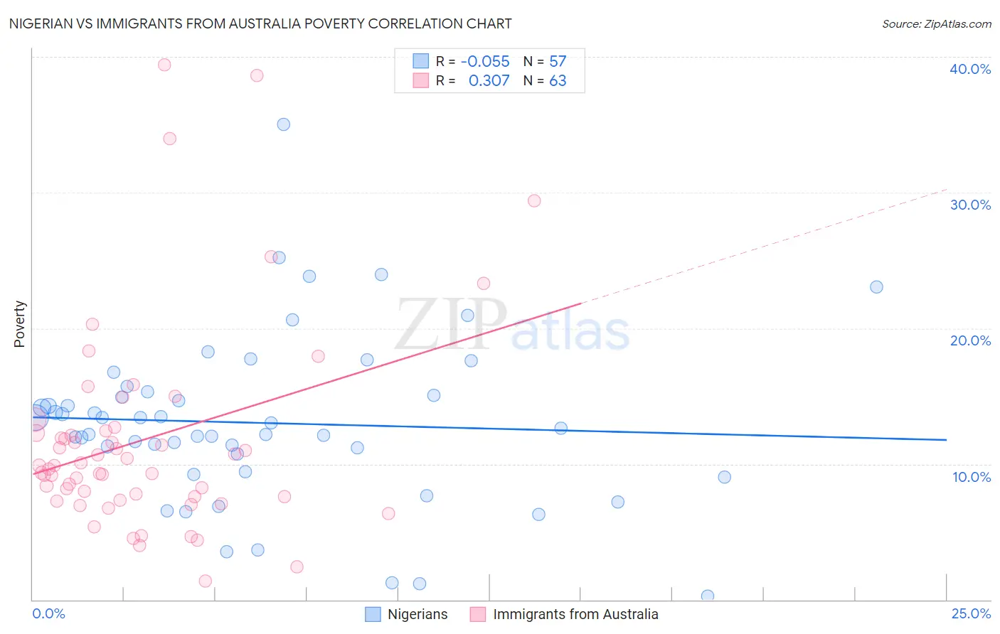 Nigerian vs Immigrants from Australia Poverty