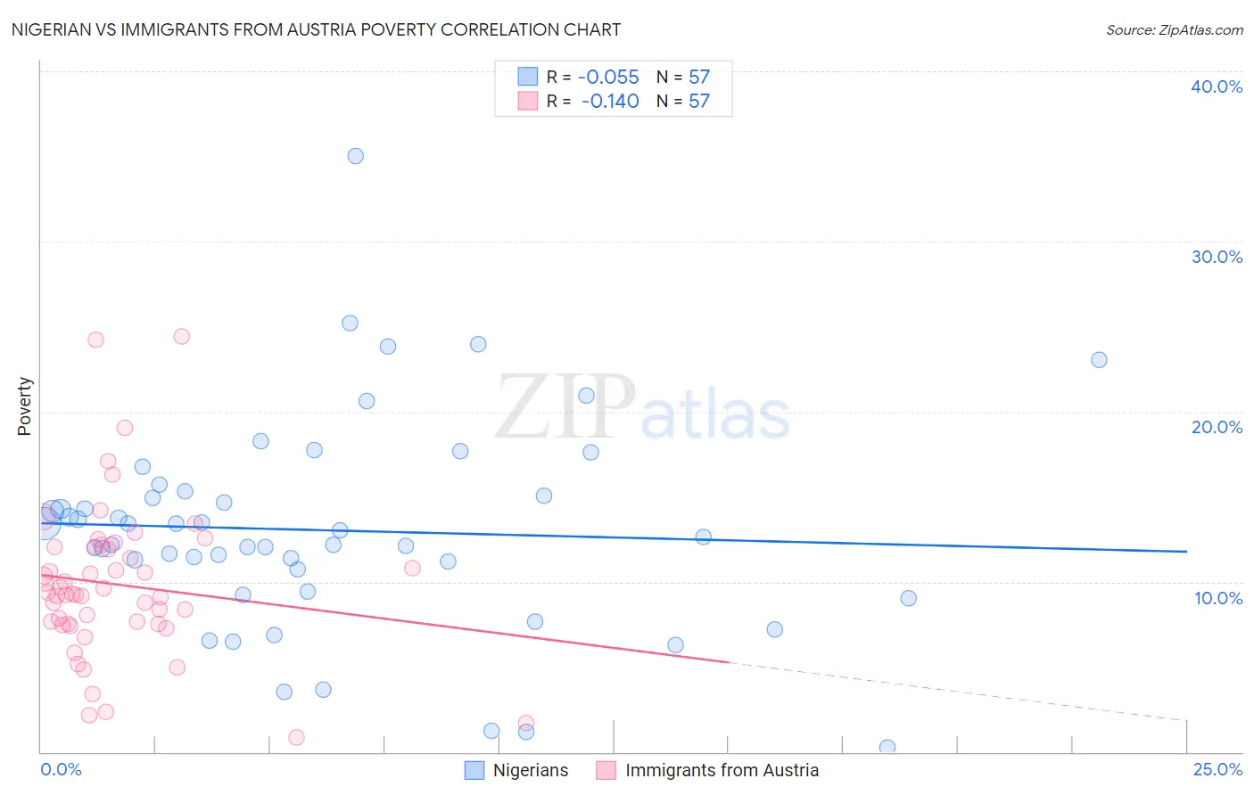 Nigerian vs Immigrants from Austria Poverty