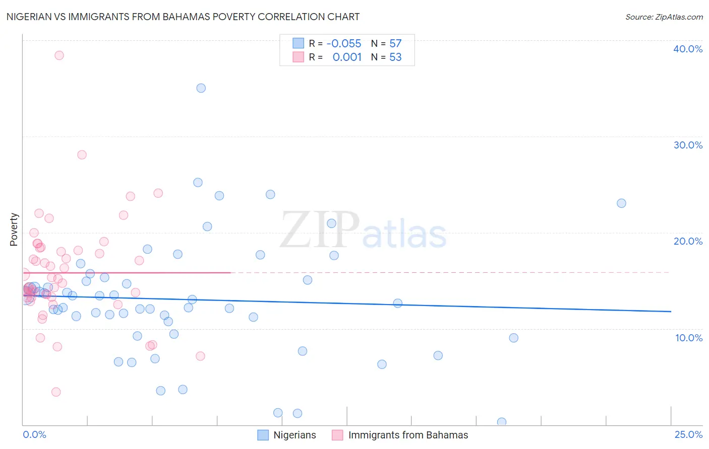 Nigerian vs Immigrants from Bahamas Poverty