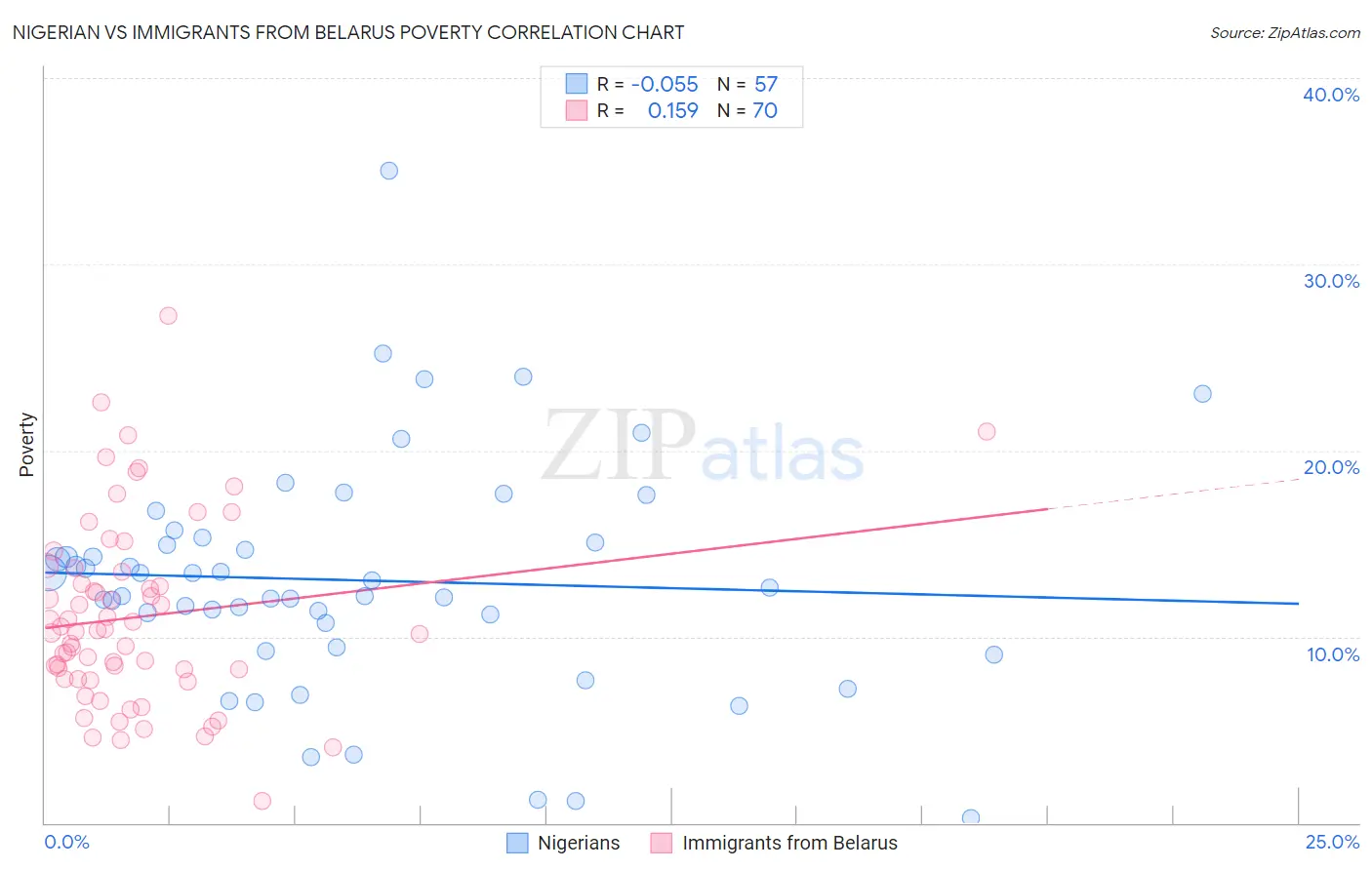 Nigerian vs Immigrants from Belarus Poverty