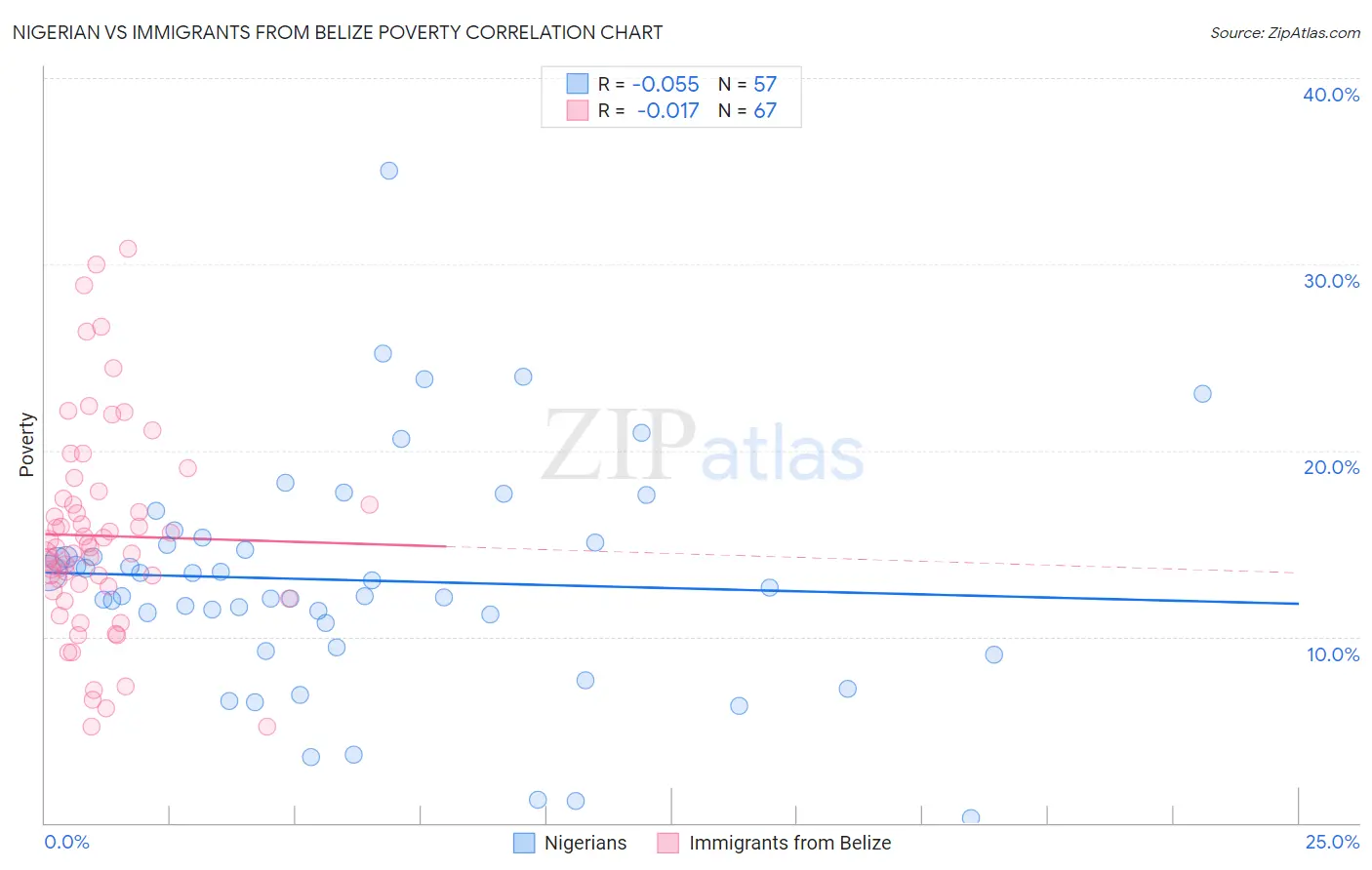 Nigerian vs Immigrants from Belize Poverty