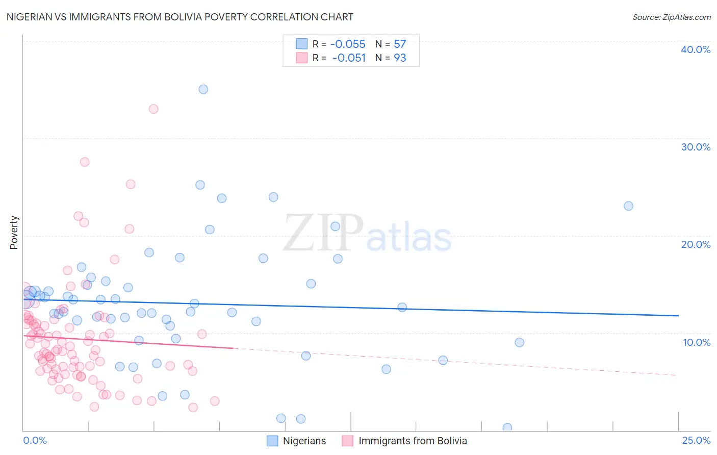 Nigerian vs Immigrants from Bolivia Poverty