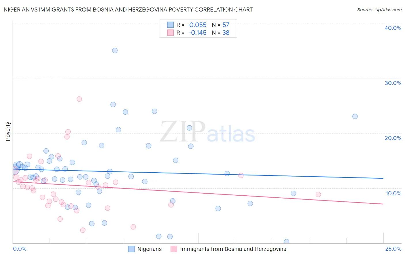 Nigerian vs Immigrants from Bosnia and Herzegovina Poverty