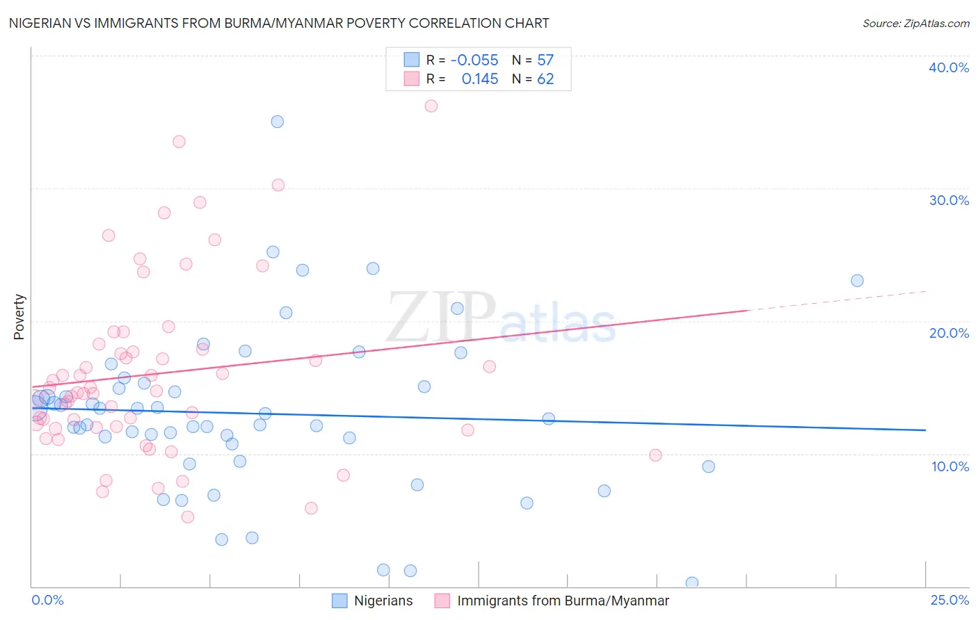 Nigerian vs Immigrants from Burma/Myanmar Poverty
