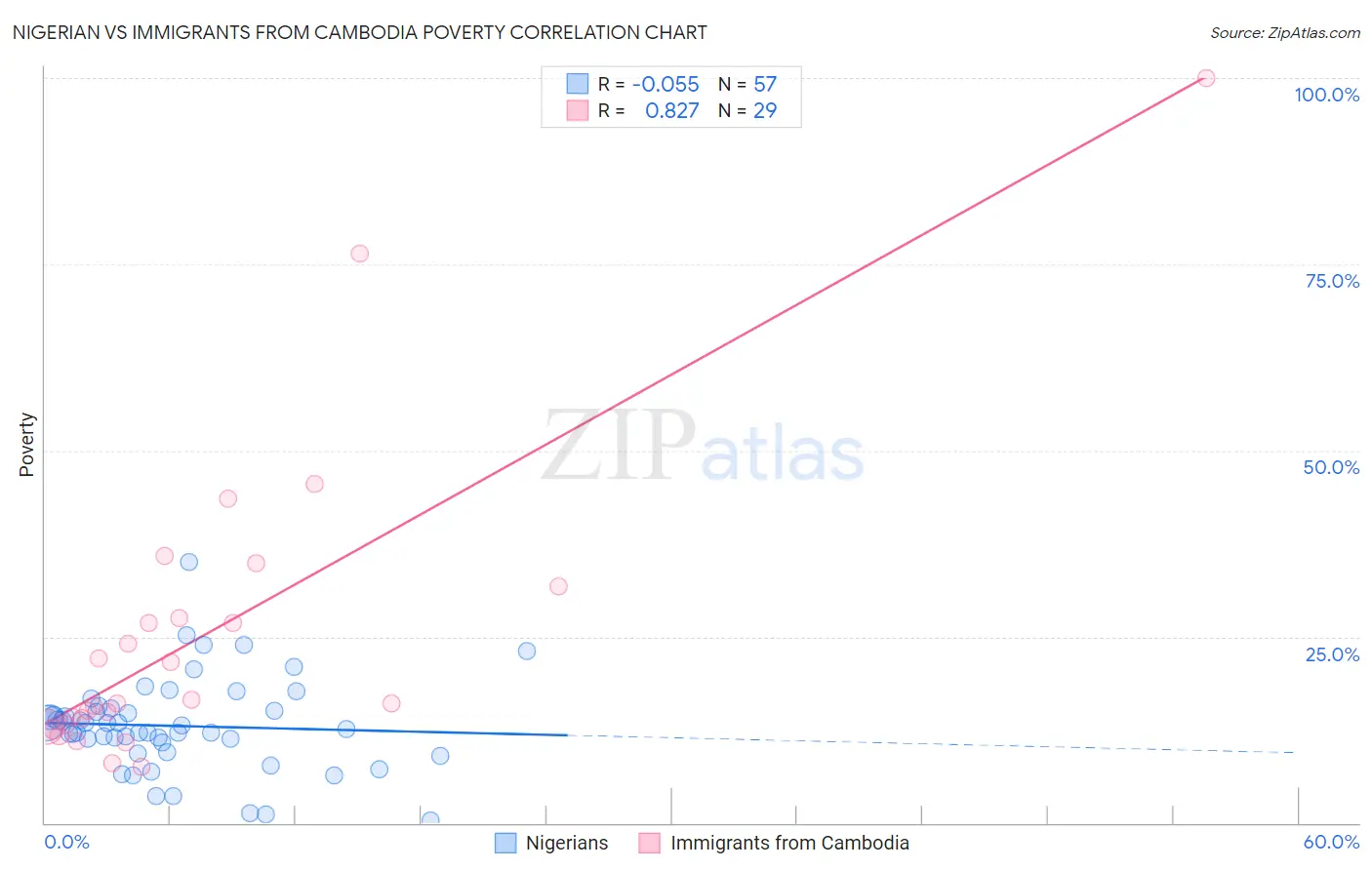 Nigerian vs Immigrants from Cambodia Poverty
