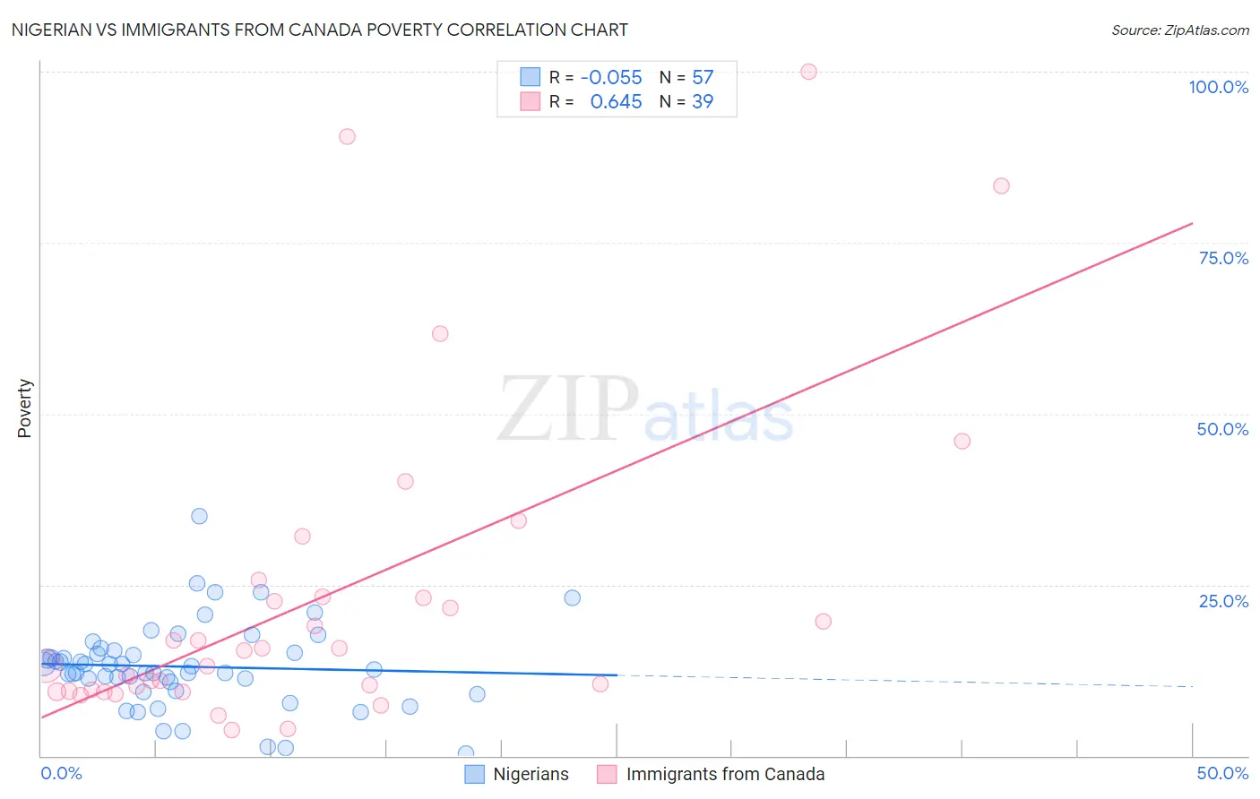 Nigerian vs Immigrants from Canada Poverty