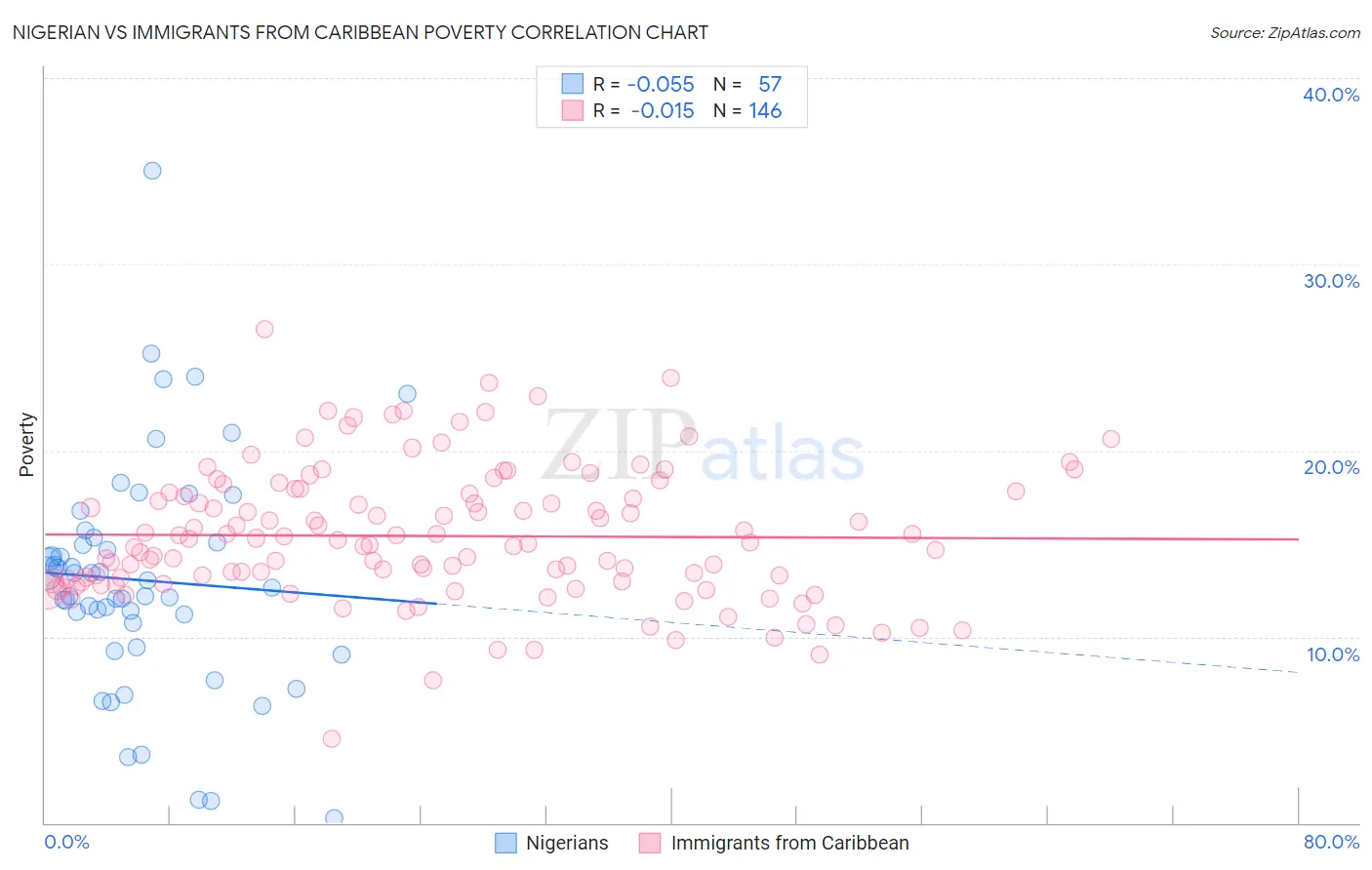 Nigerian vs Immigrants from Caribbean Poverty