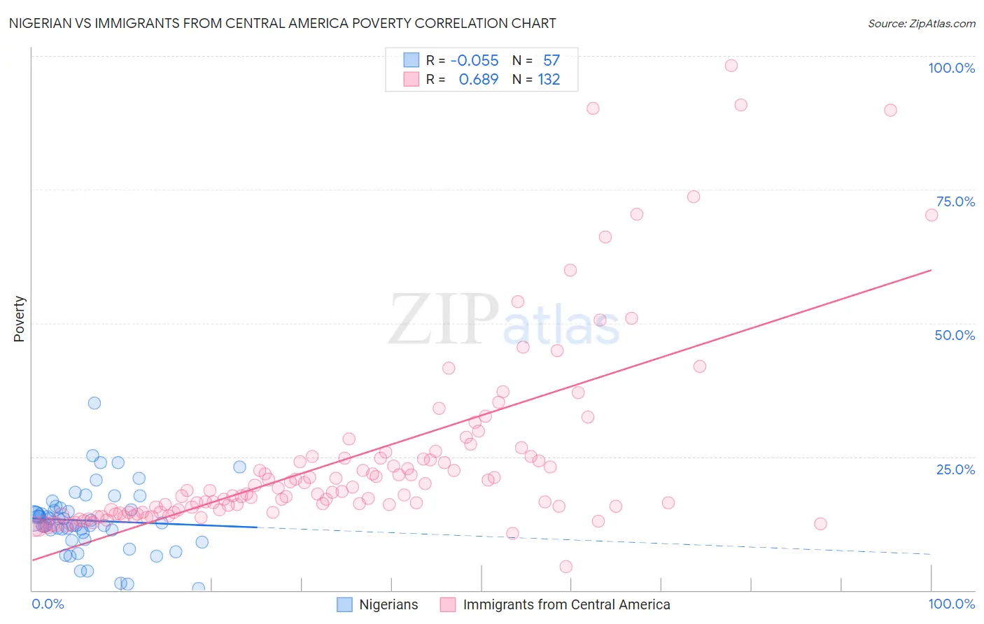 Nigerian vs Immigrants from Central America Poverty