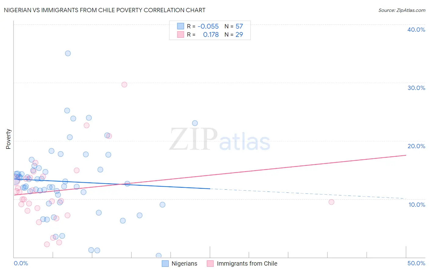 Nigerian vs Immigrants from Chile Poverty