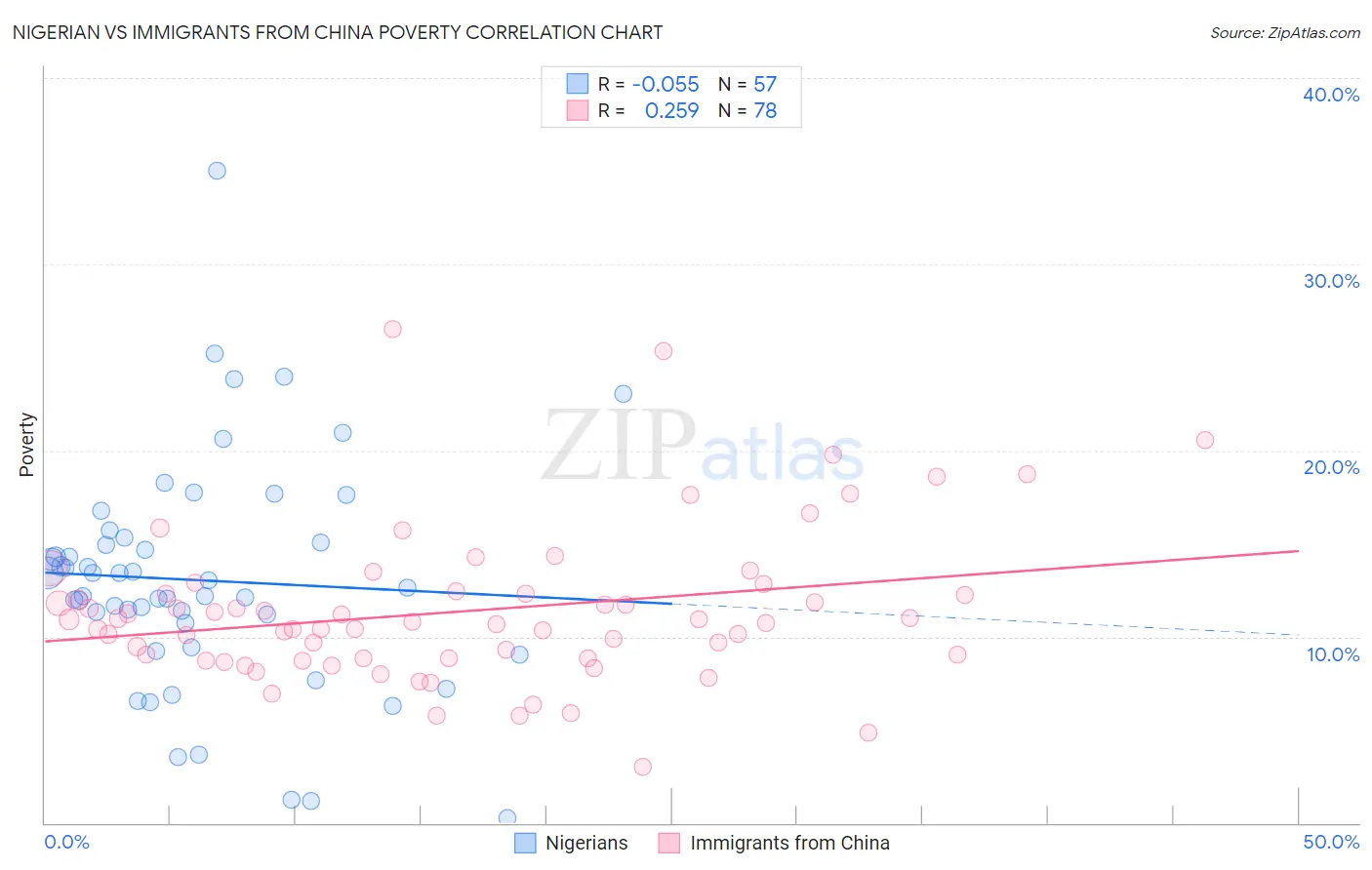 Nigerian vs Immigrants from China Poverty