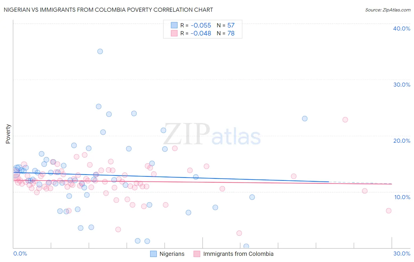 Nigerian vs Immigrants from Colombia Poverty