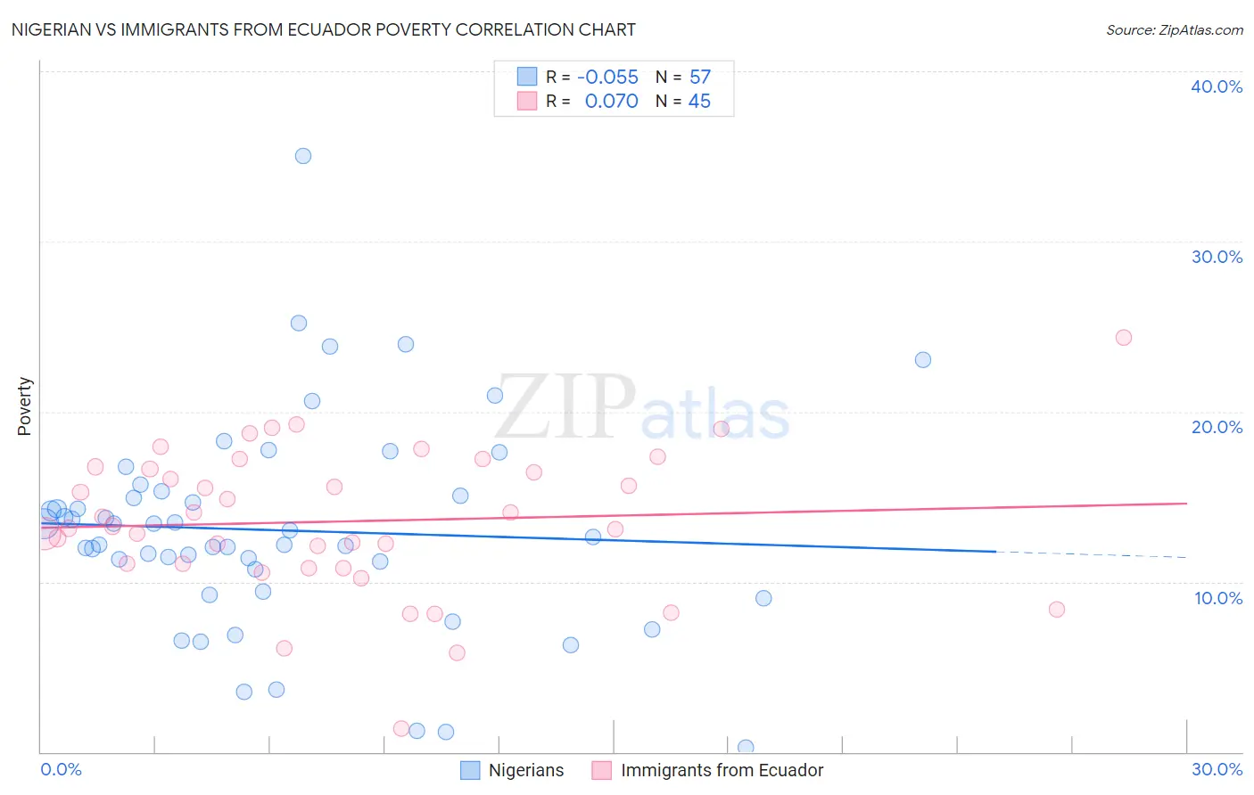 Nigerian vs Immigrants from Ecuador Poverty