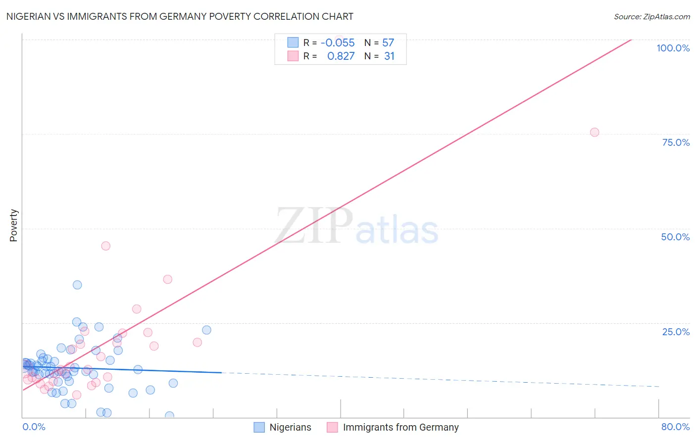 Nigerian vs Immigrants from Germany Poverty