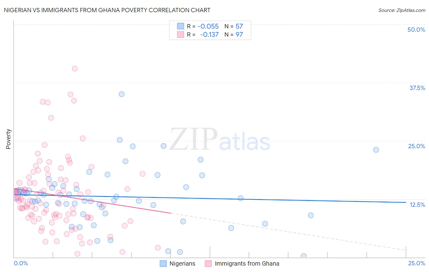 Nigerian vs Immigrants from Ghana Poverty