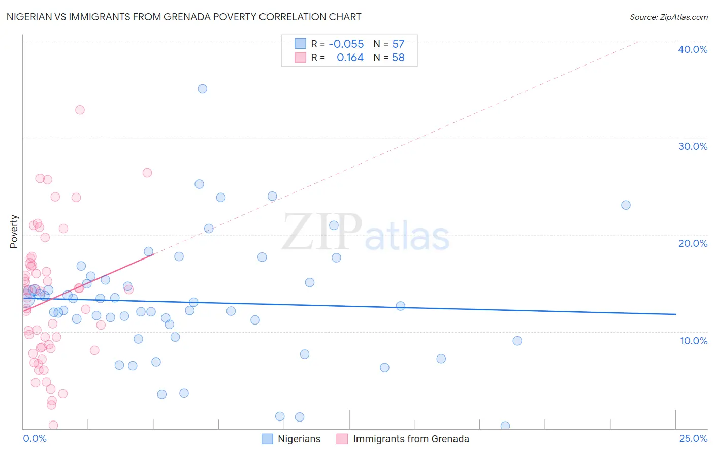 Nigerian vs Immigrants from Grenada Poverty