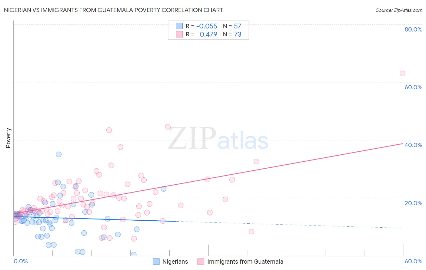 Nigerian vs Immigrants from Guatemala Poverty