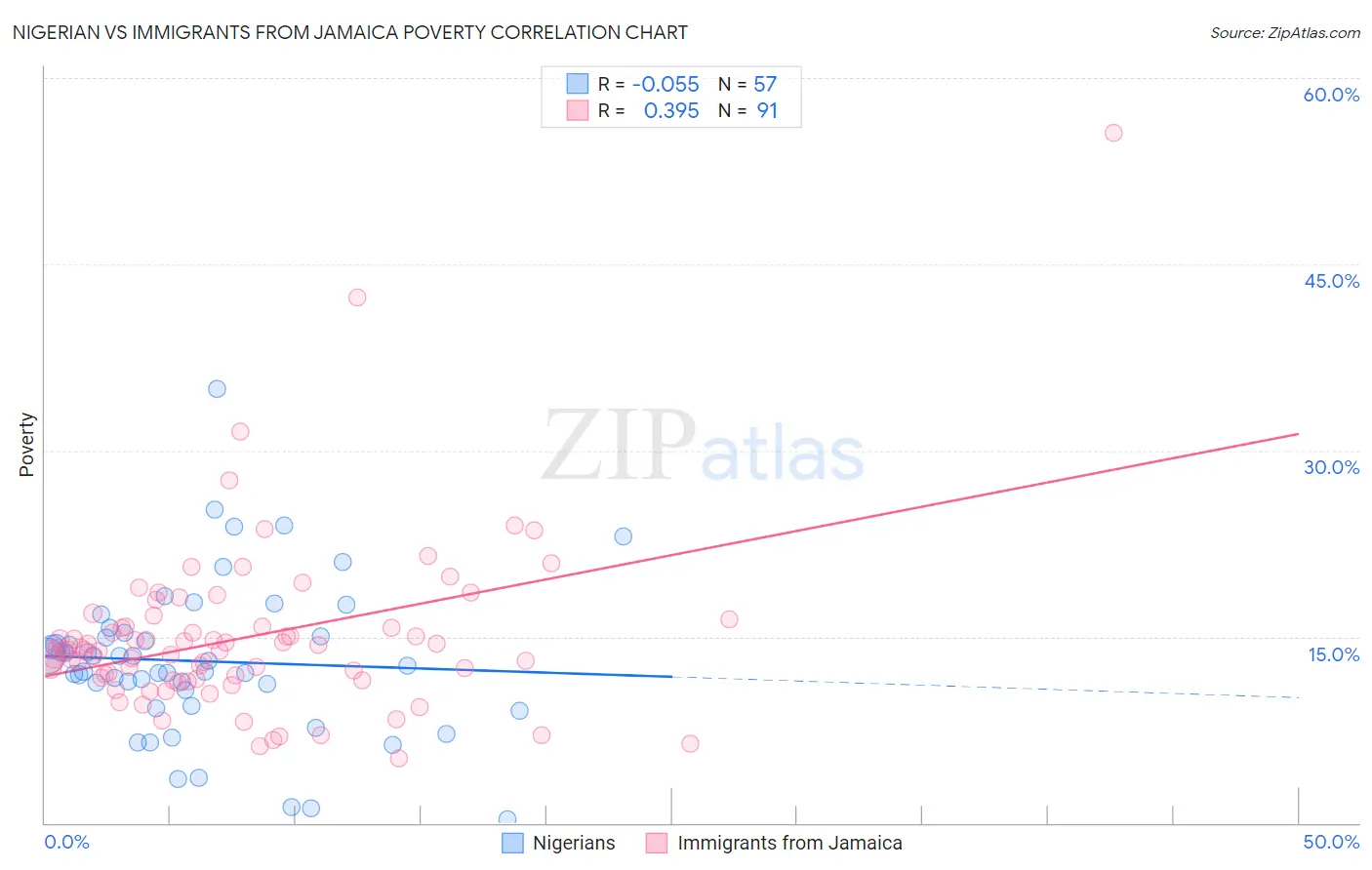 Nigerian vs Immigrants from Jamaica Poverty