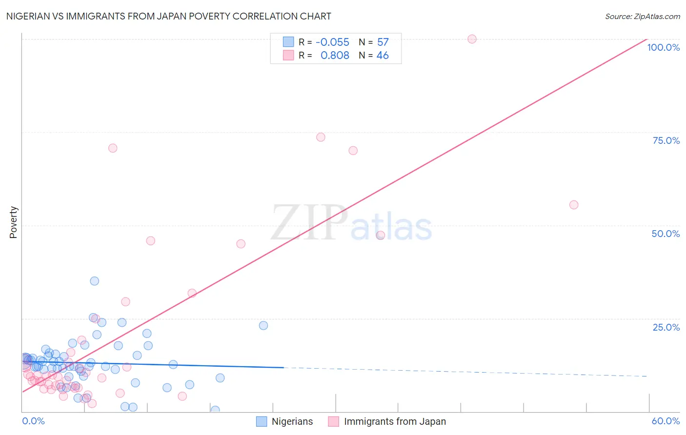 Nigerian vs Immigrants from Japan Poverty