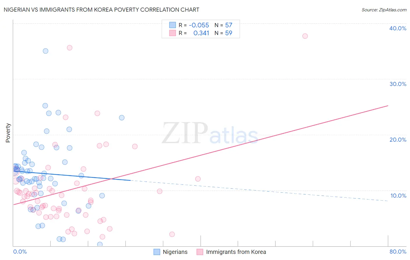 Nigerian vs Immigrants from Korea Poverty