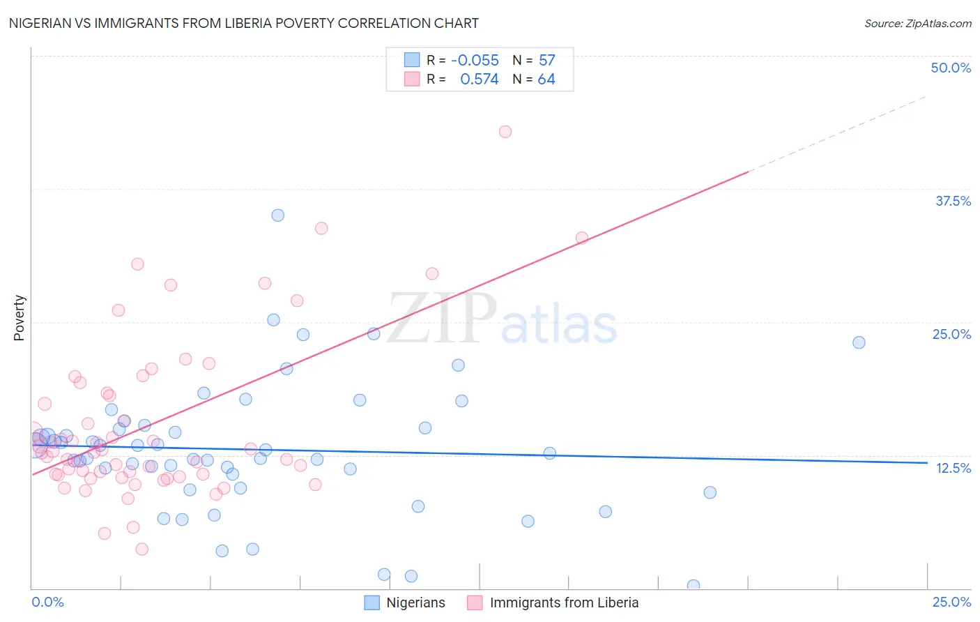 Nigerian vs Immigrants from Liberia Poverty