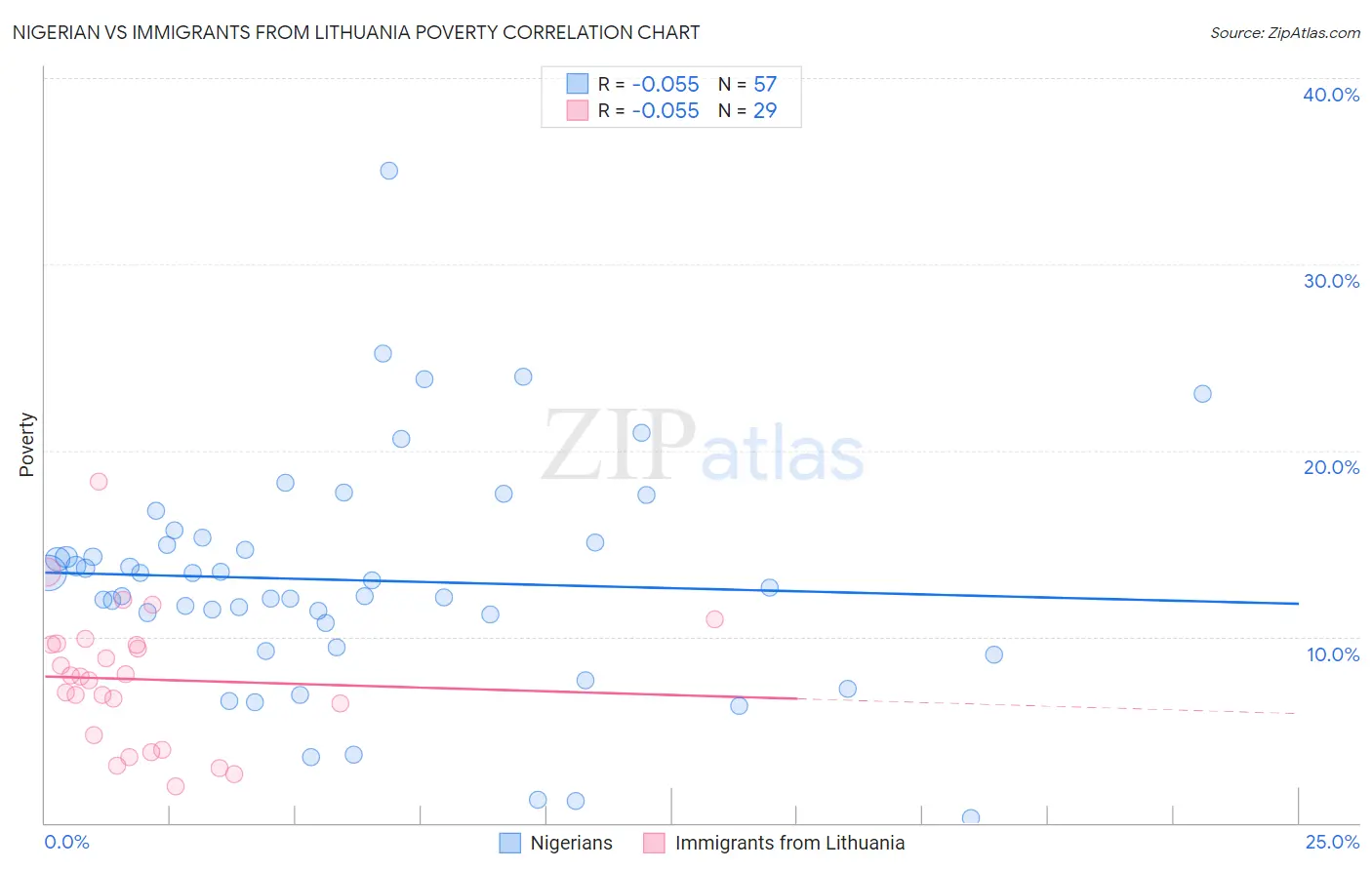 Nigerian vs Immigrants from Lithuania Poverty