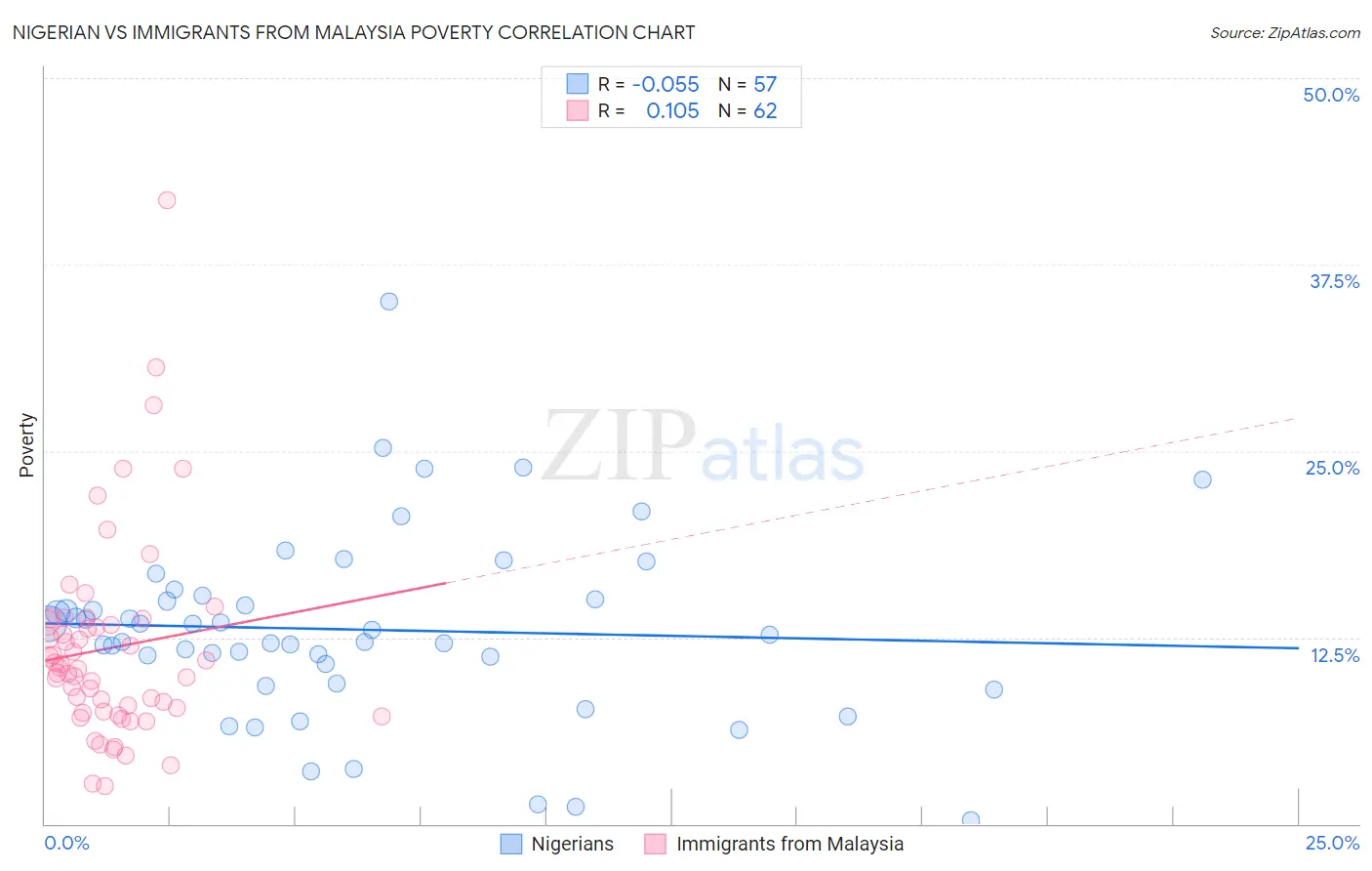 Nigerian vs Immigrants from Malaysia Poverty