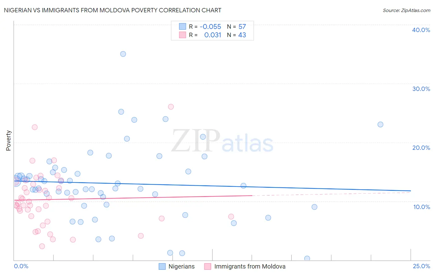 Nigerian vs Immigrants from Moldova Poverty