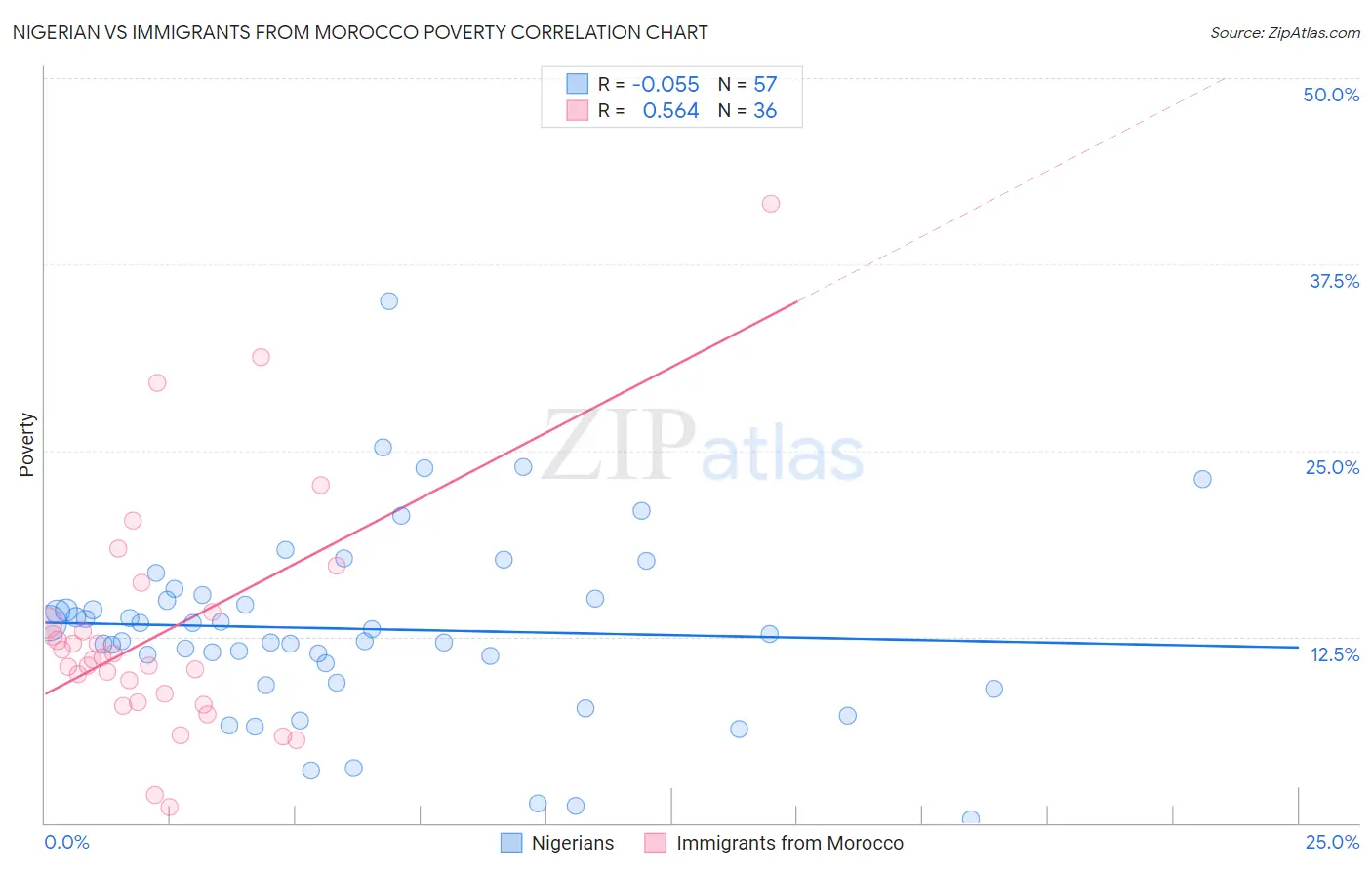 Nigerian vs Immigrants from Morocco Poverty