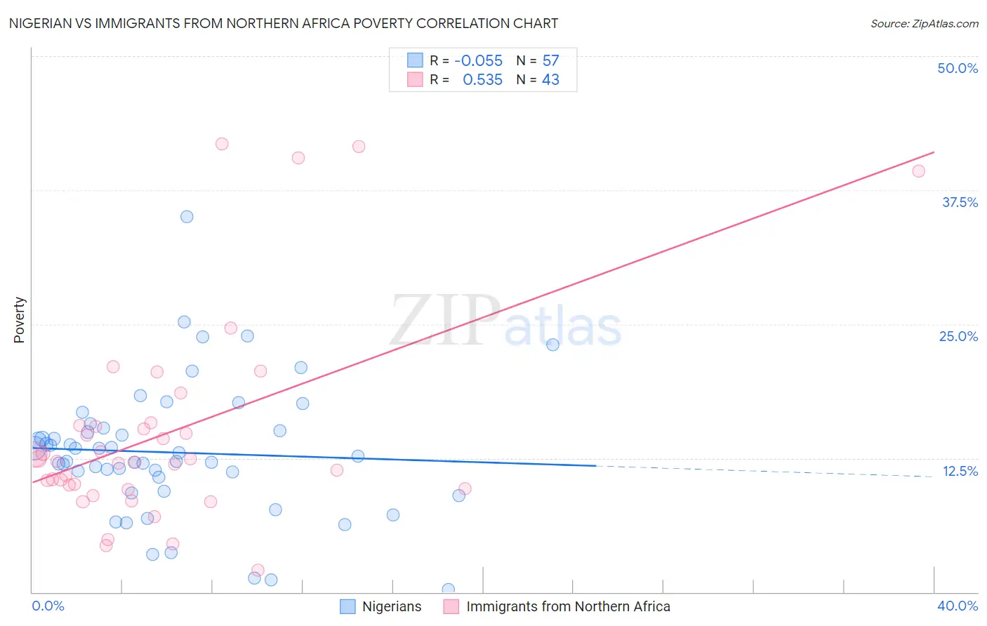 Nigerian vs Immigrants from Northern Africa Poverty