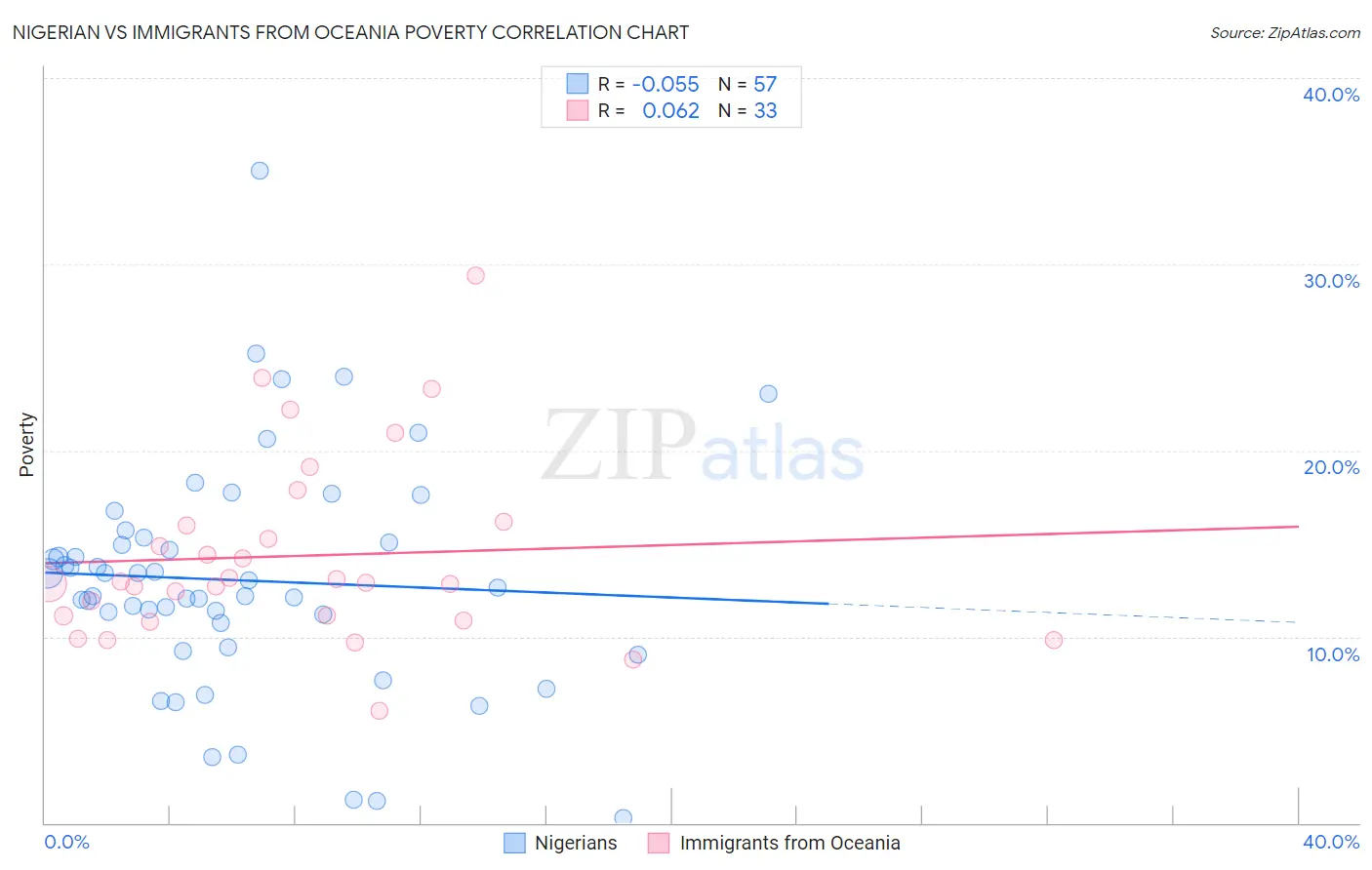 Nigerian vs Immigrants from Oceania Poverty
