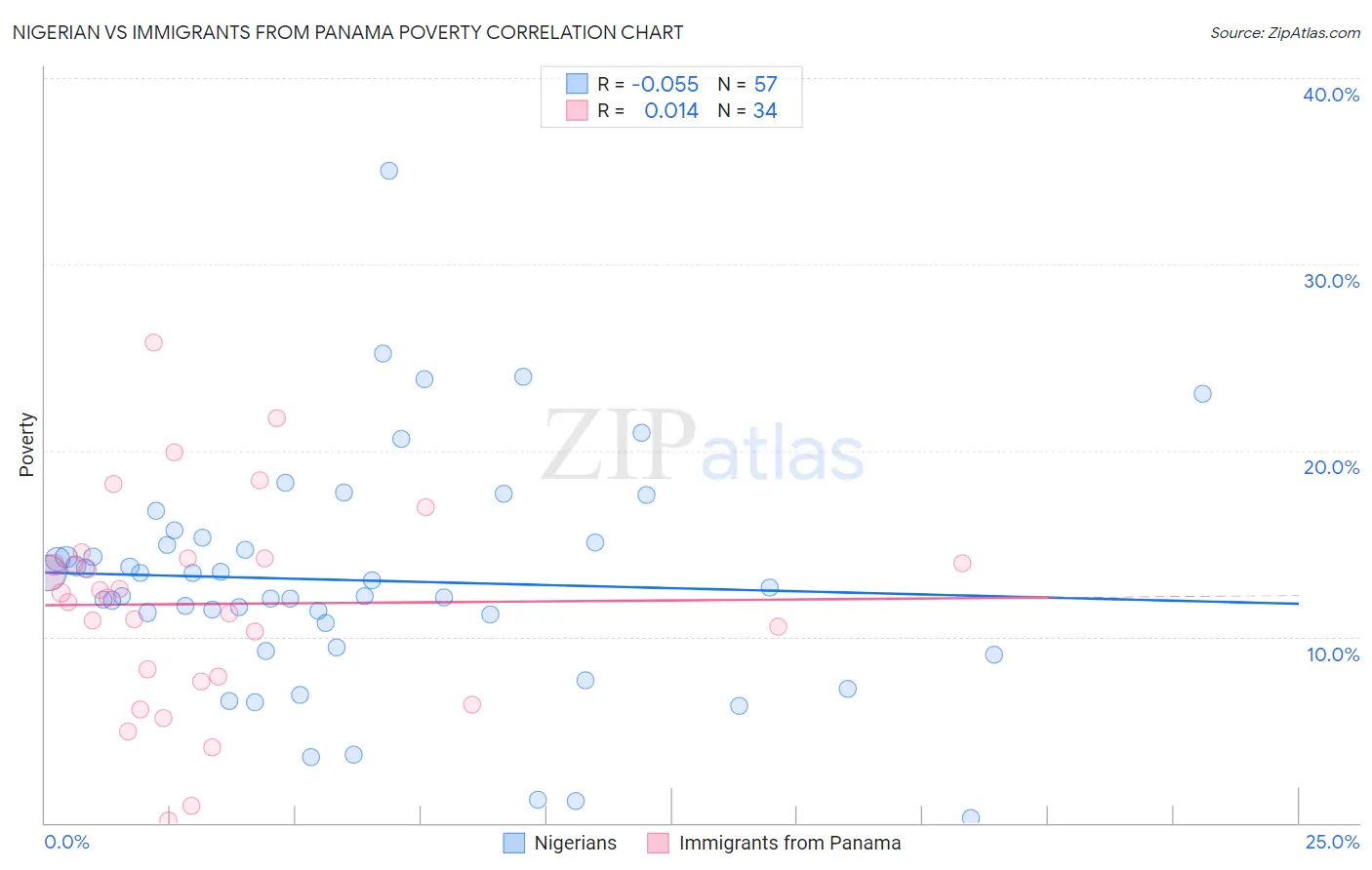 Nigerian vs Immigrants from Panama Poverty