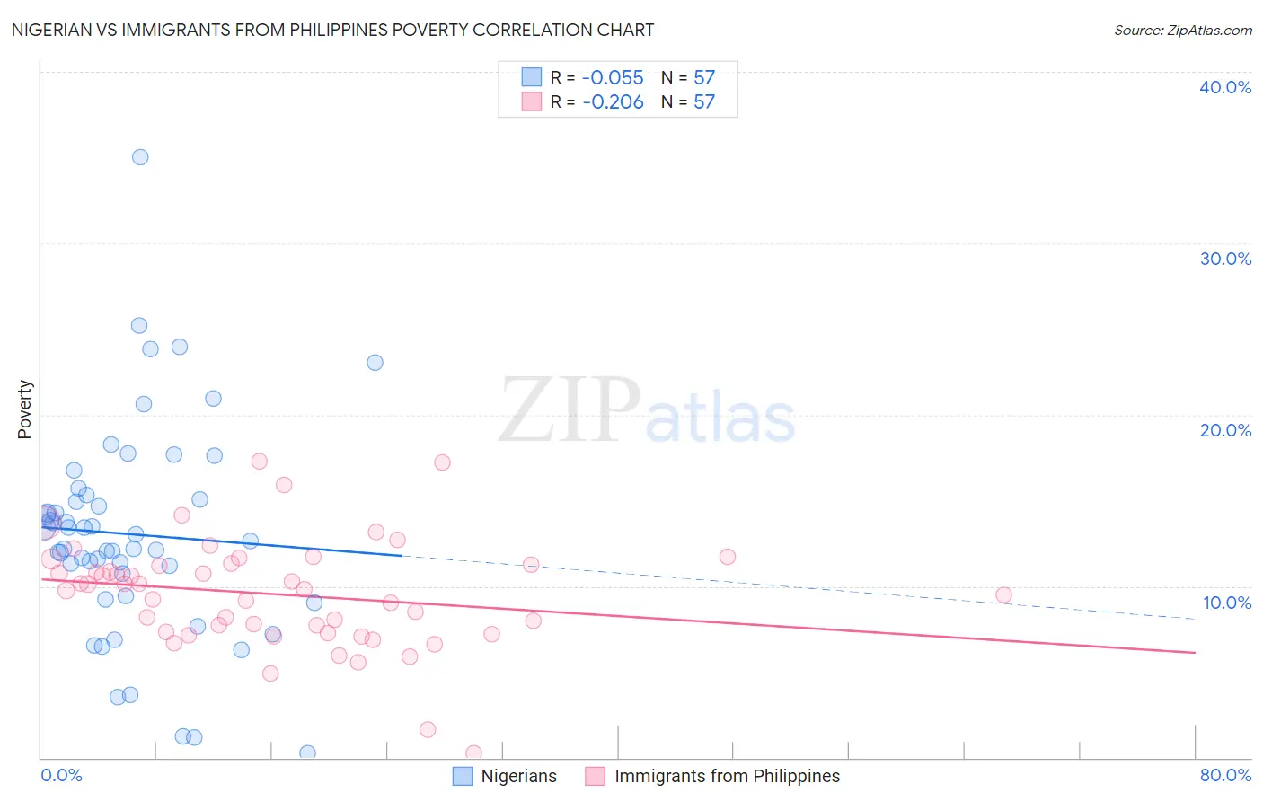 Nigerian vs Immigrants from Philippines Poverty