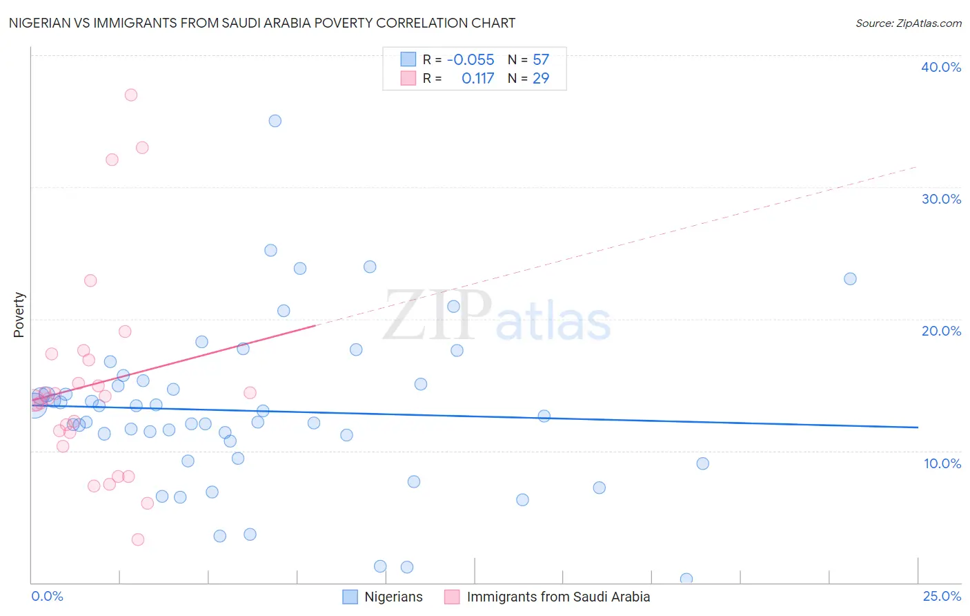 Nigerian vs Immigrants from Saudi Arabia Poverty