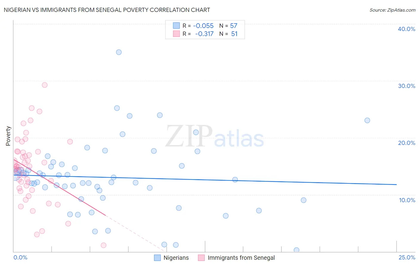 Nigerian vs Immigrants from Senegal Poverty