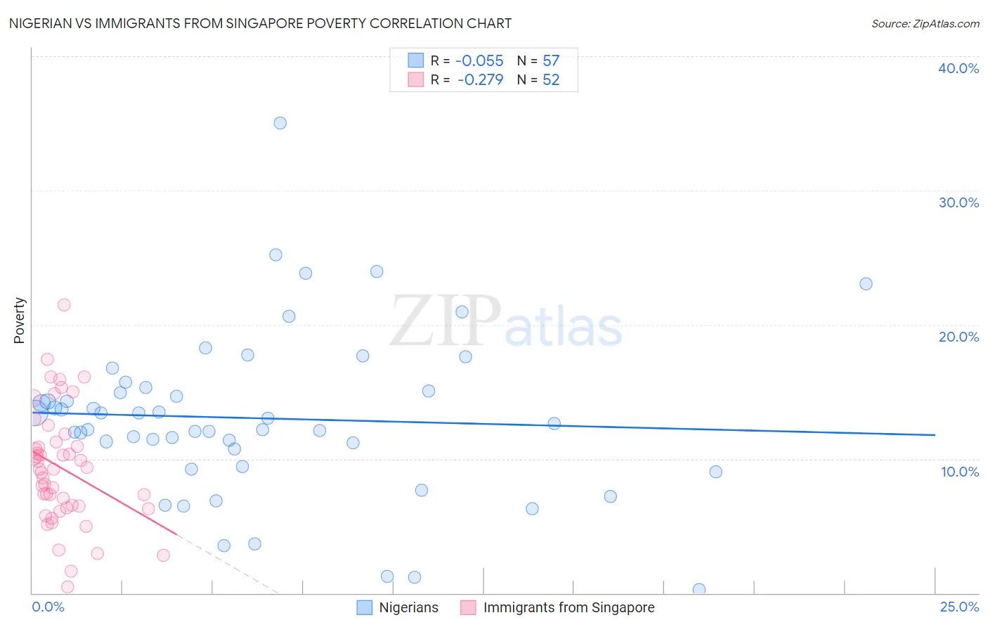 Nigerian vs Immigrants from Singapore Poverty