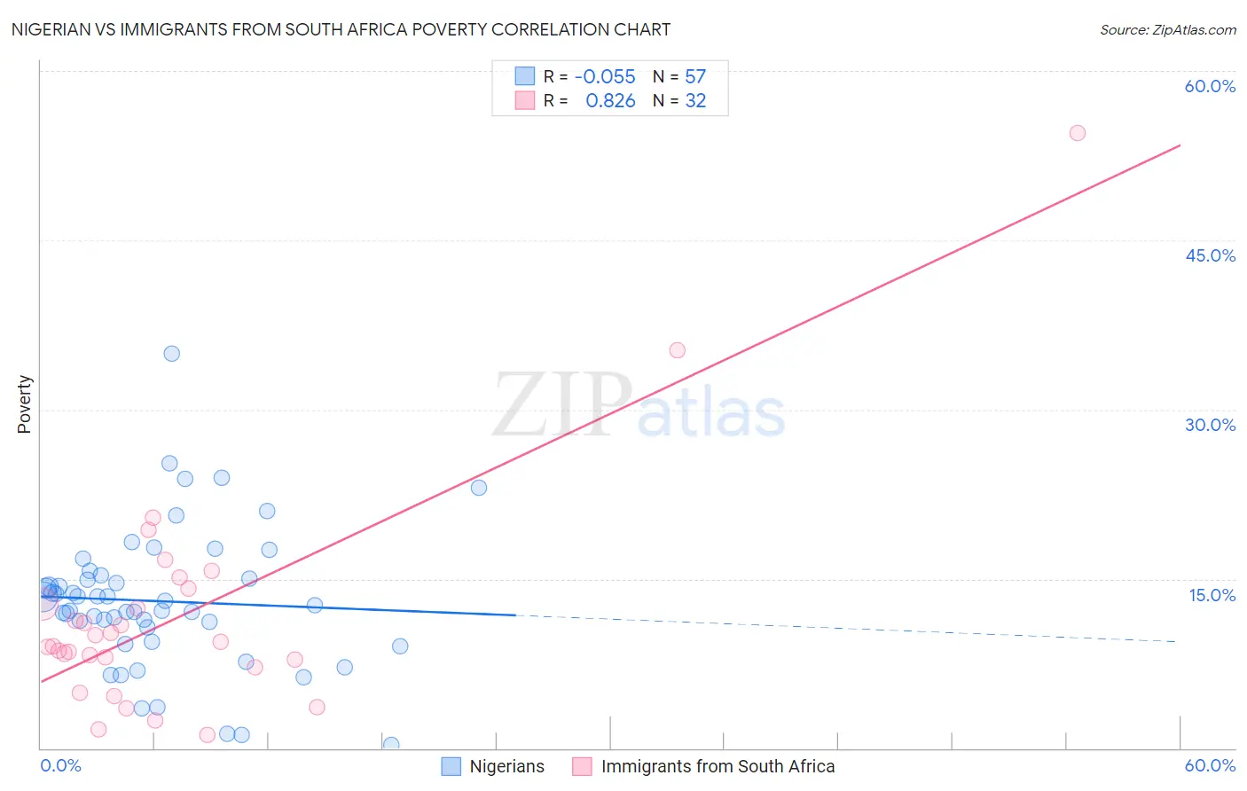 Nigerian vs Immigrants from South Africa Poverty