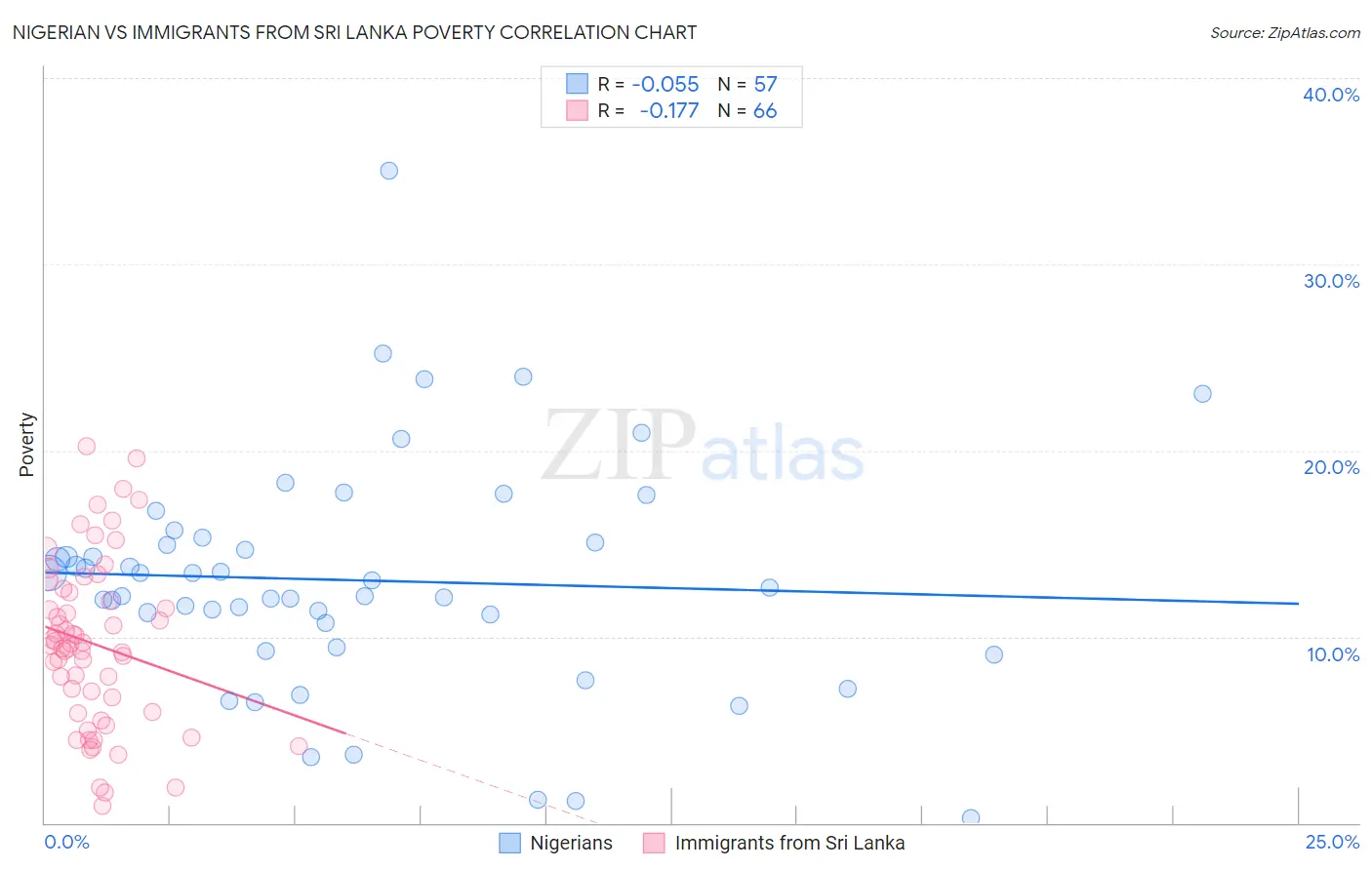 Nigerian vs Immigrants from Sri Lanka Poverty