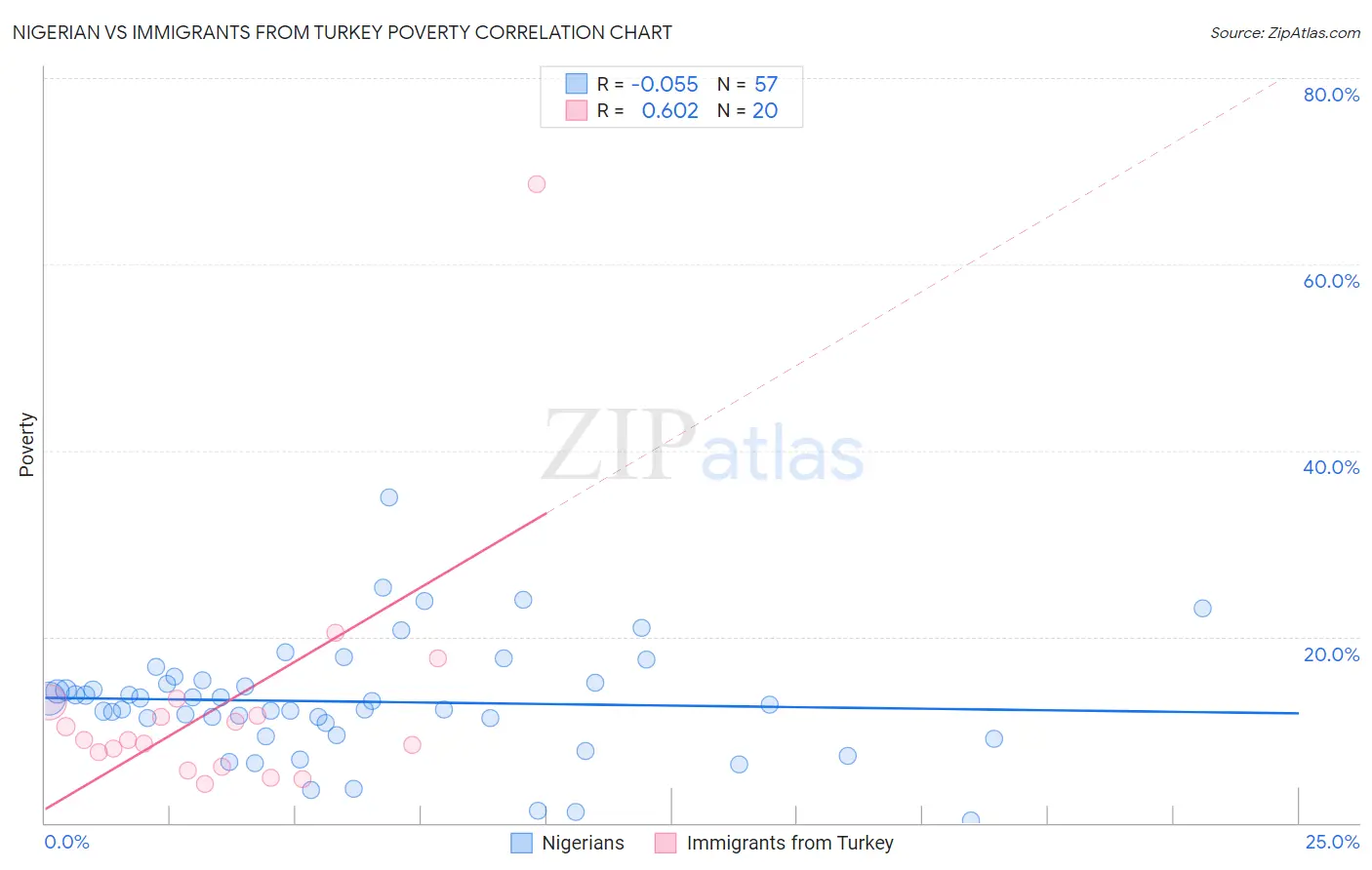 Nigerian vs Immigrants from Turkey Poverty