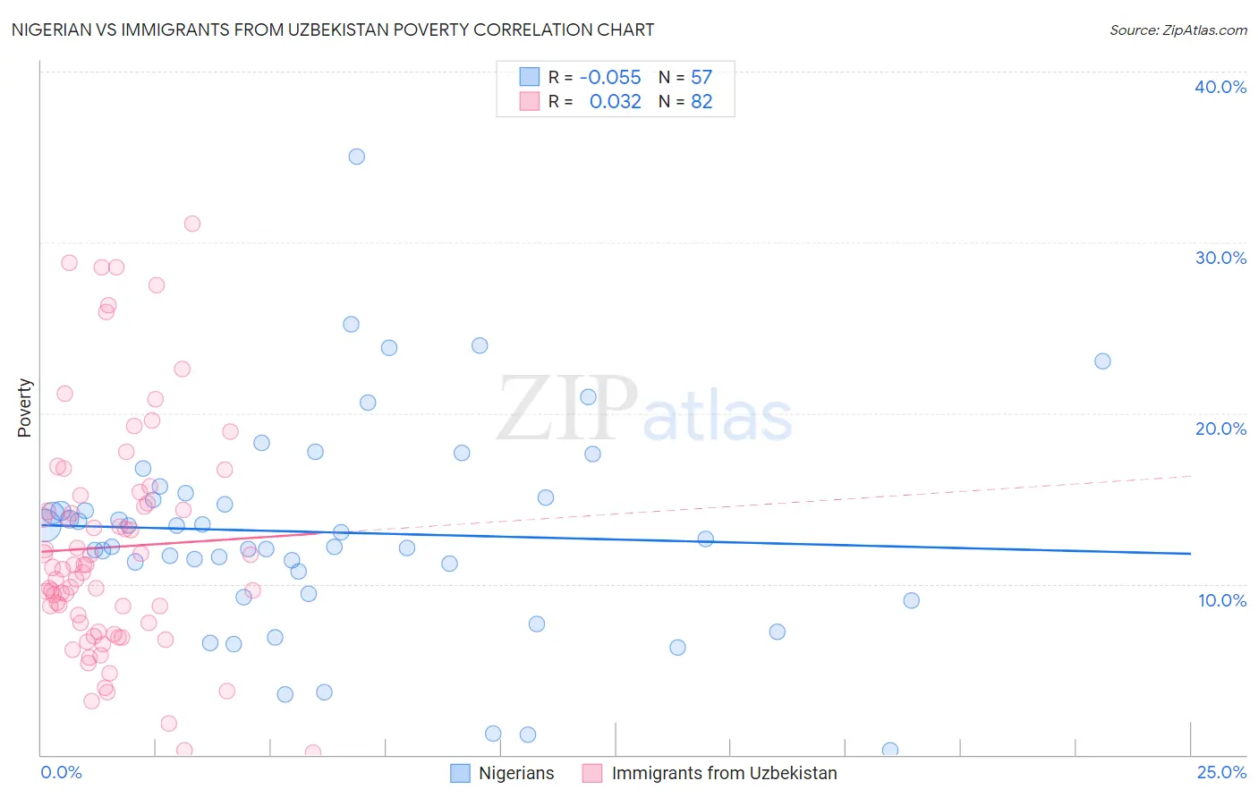 Nigerian vs Immigrants from Uzbekistan Poverty