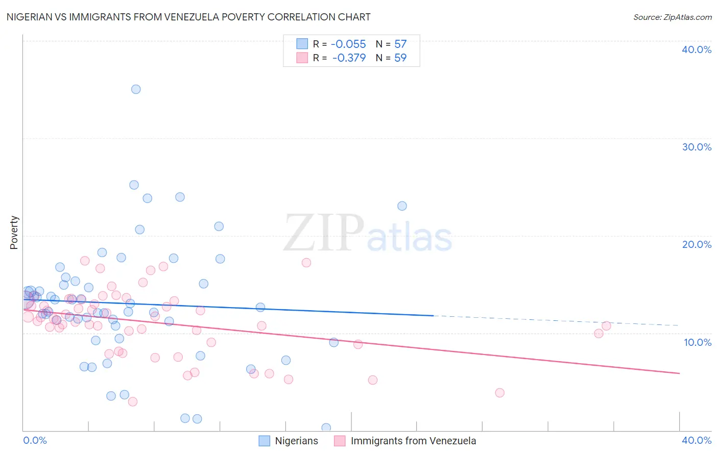 Nigerian vs Immigrants from Venezuela Poverty