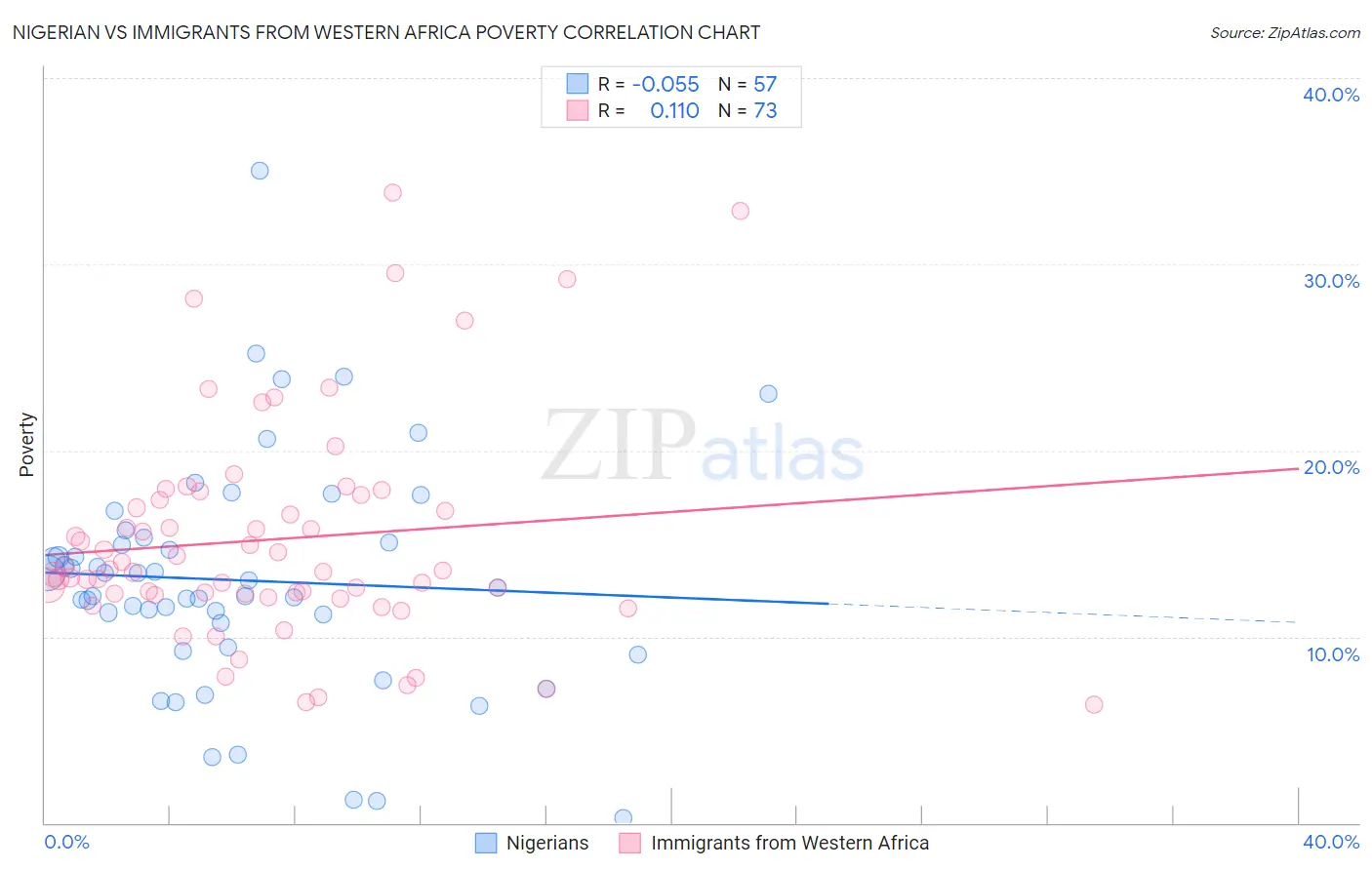 Nigerian vs Immigrants from Western Africa Poverty