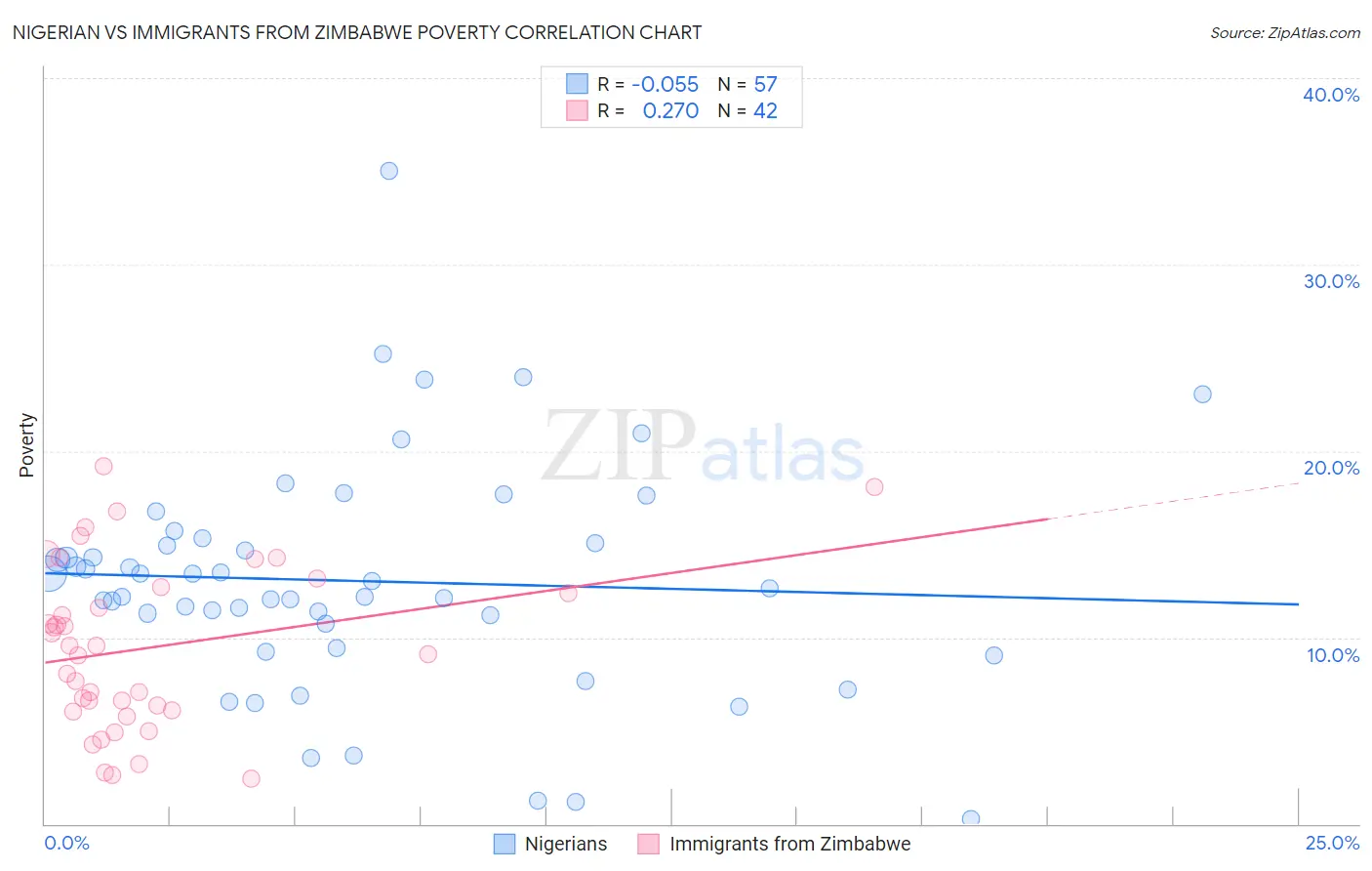 Nigerian vs Immigrants from Zimbabwe Poverty