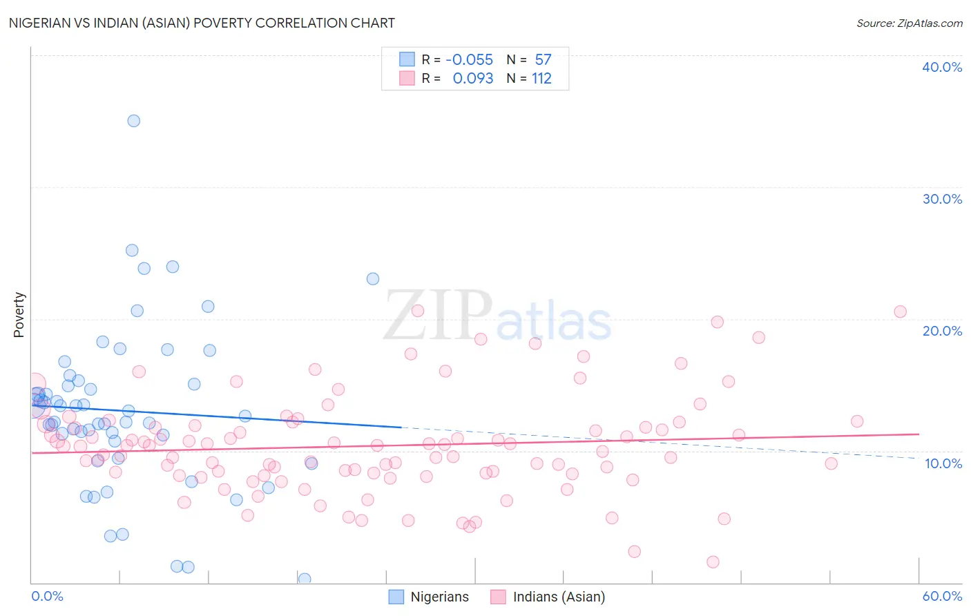 Nigerian vs Indian (Asian) Poverty