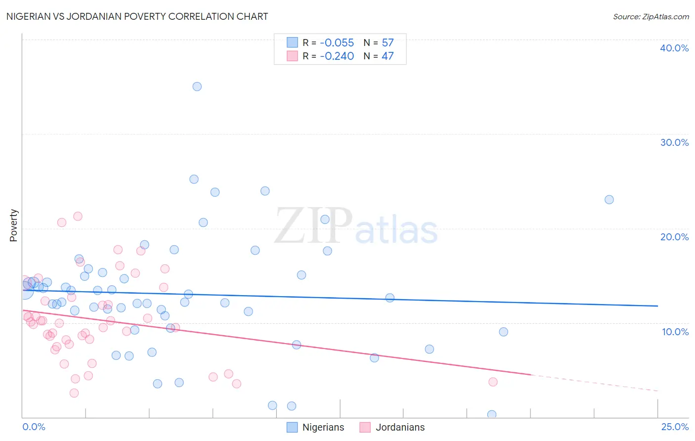 Nigerian vs Jordanian Poverty