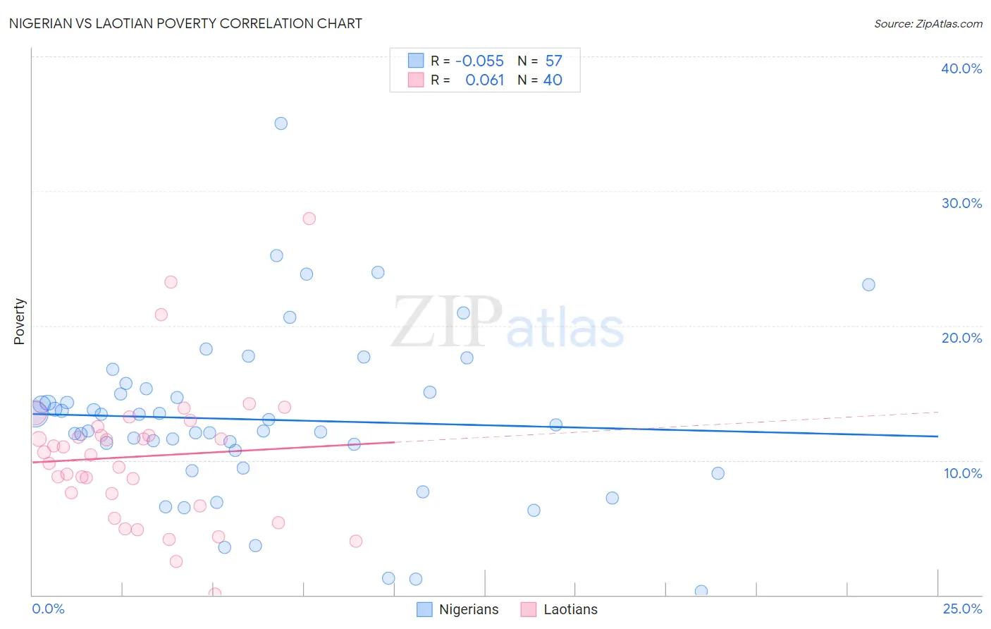 Nigerian vs Laotian Poverty