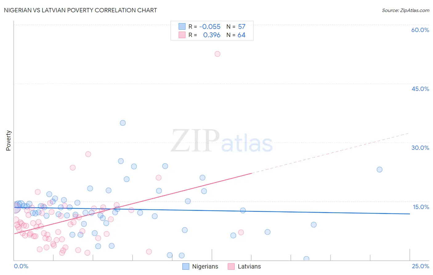 Nigerian vs Latvian Poverty