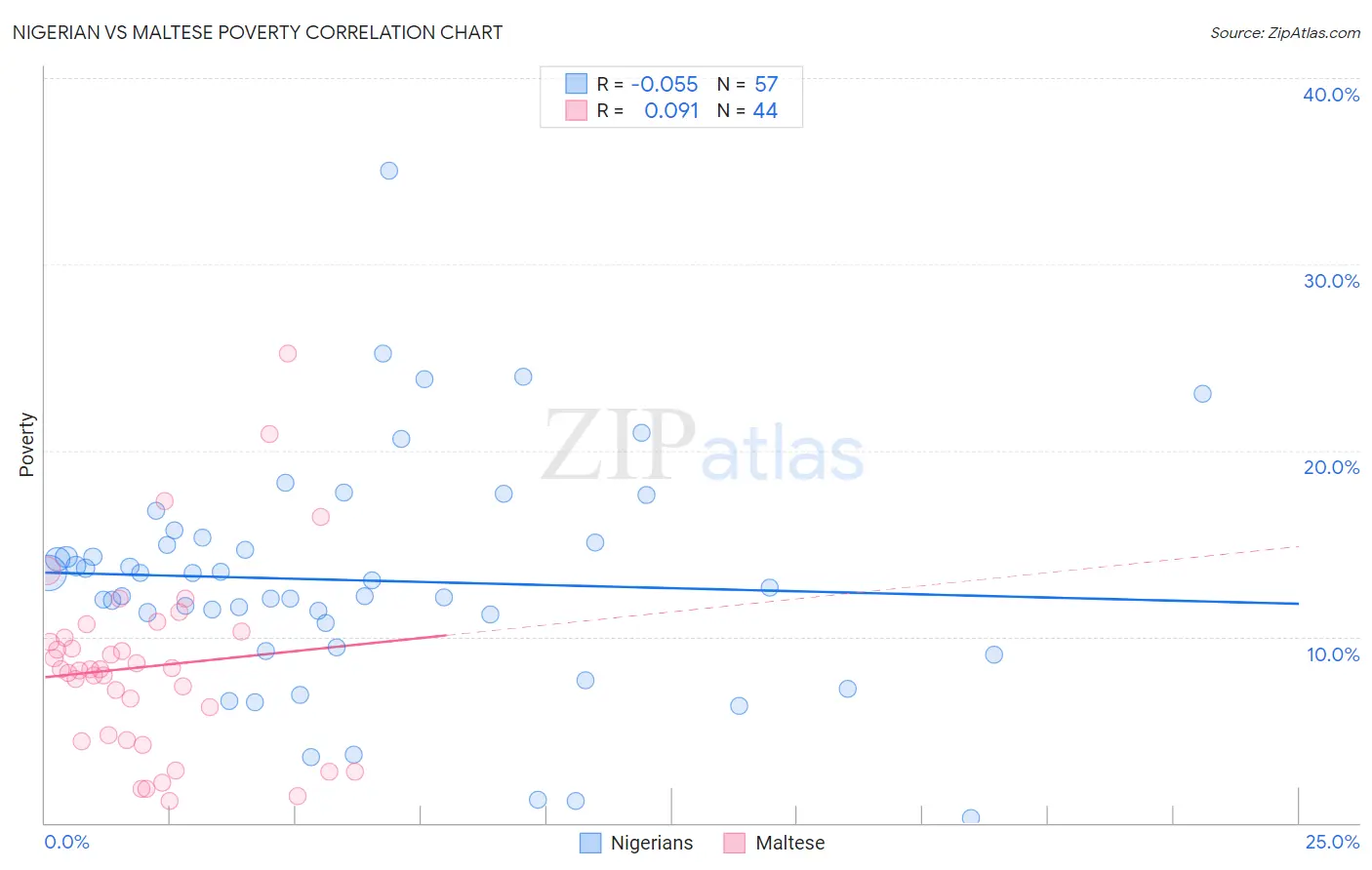 Nigerian vs Maltese Poverty
