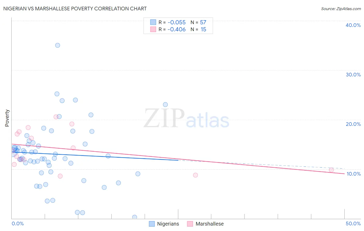 Nigerian vs Marshallese Poverty