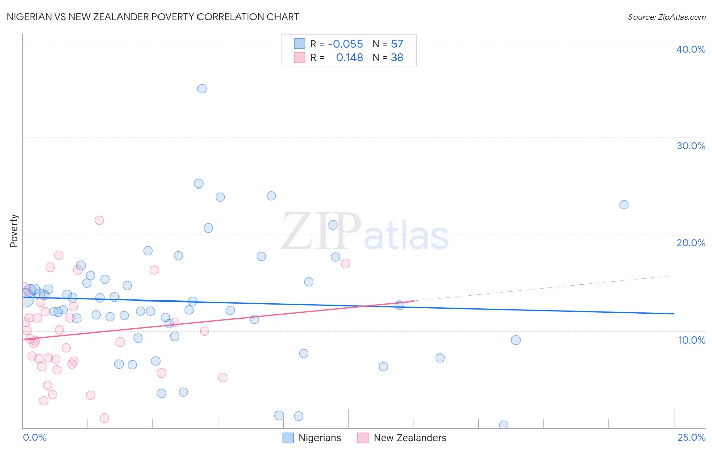 Nigerian vs New Zealander Poverty