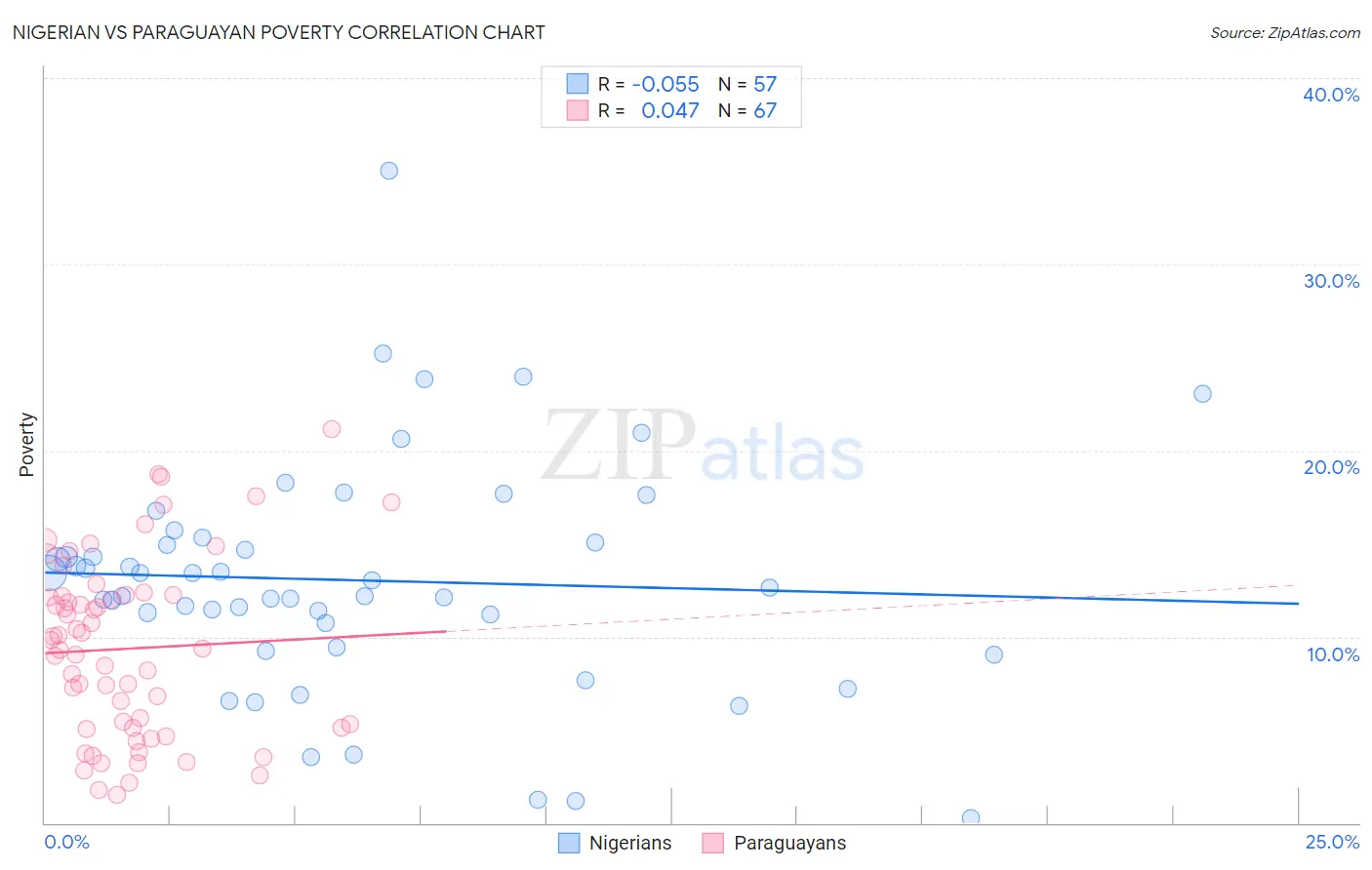 Nigerian vs Paraguayan Poverty